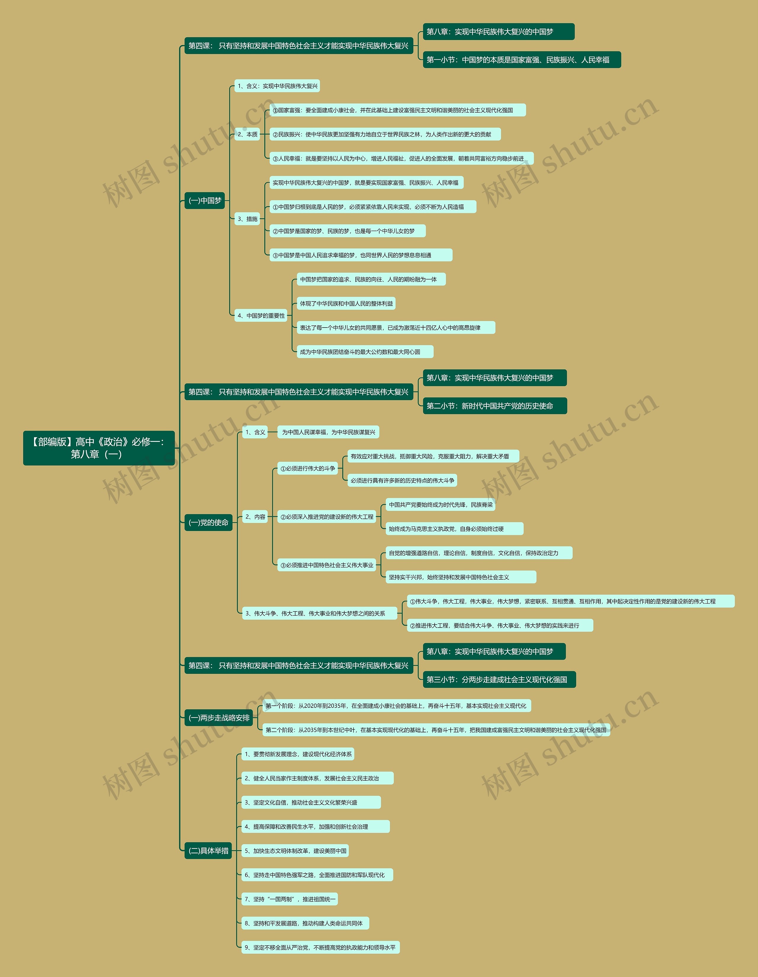 【部编版】高中《政治》必修一：第八章（一）思维导图
