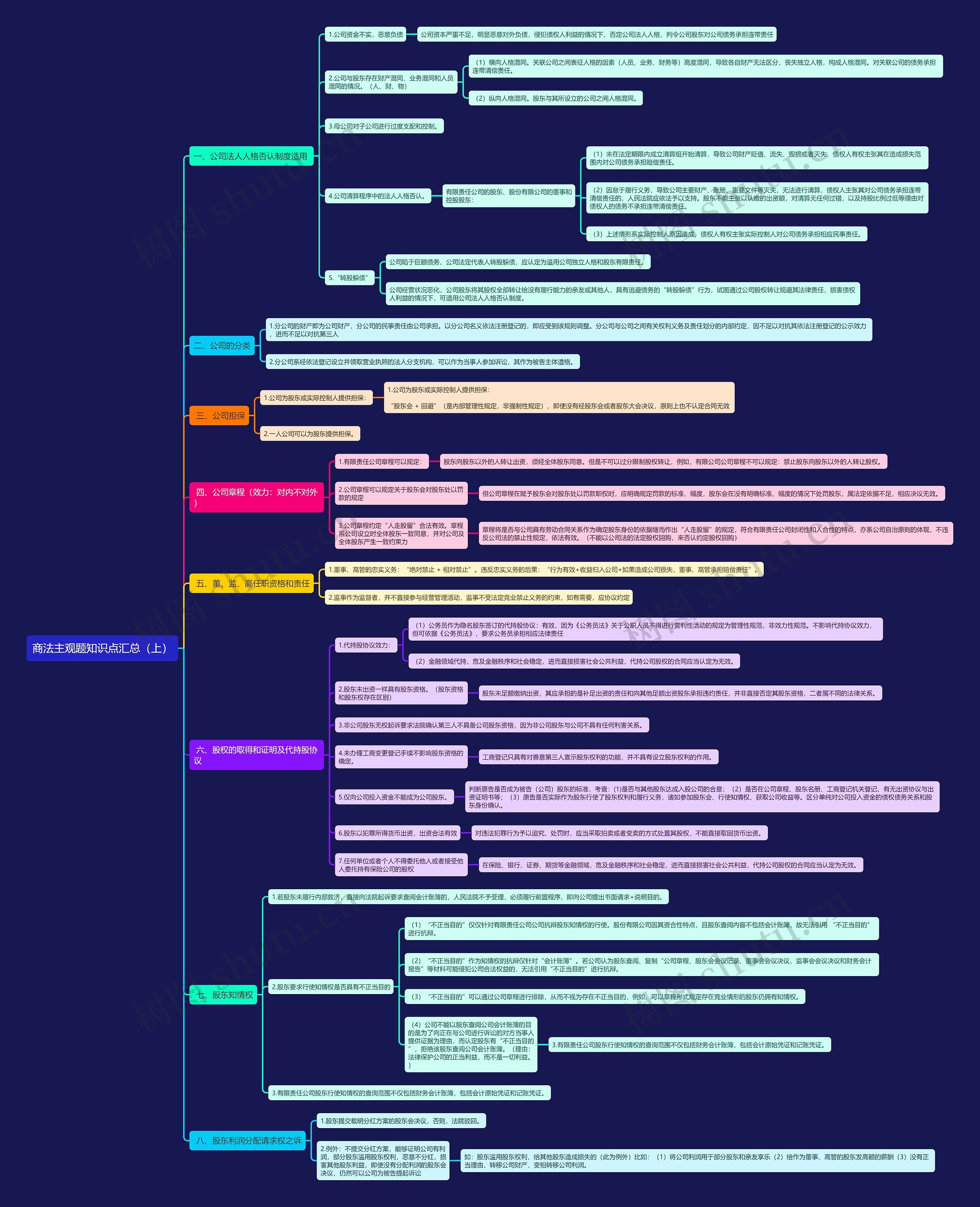 商法主观题知识点汇总（上）思维导图