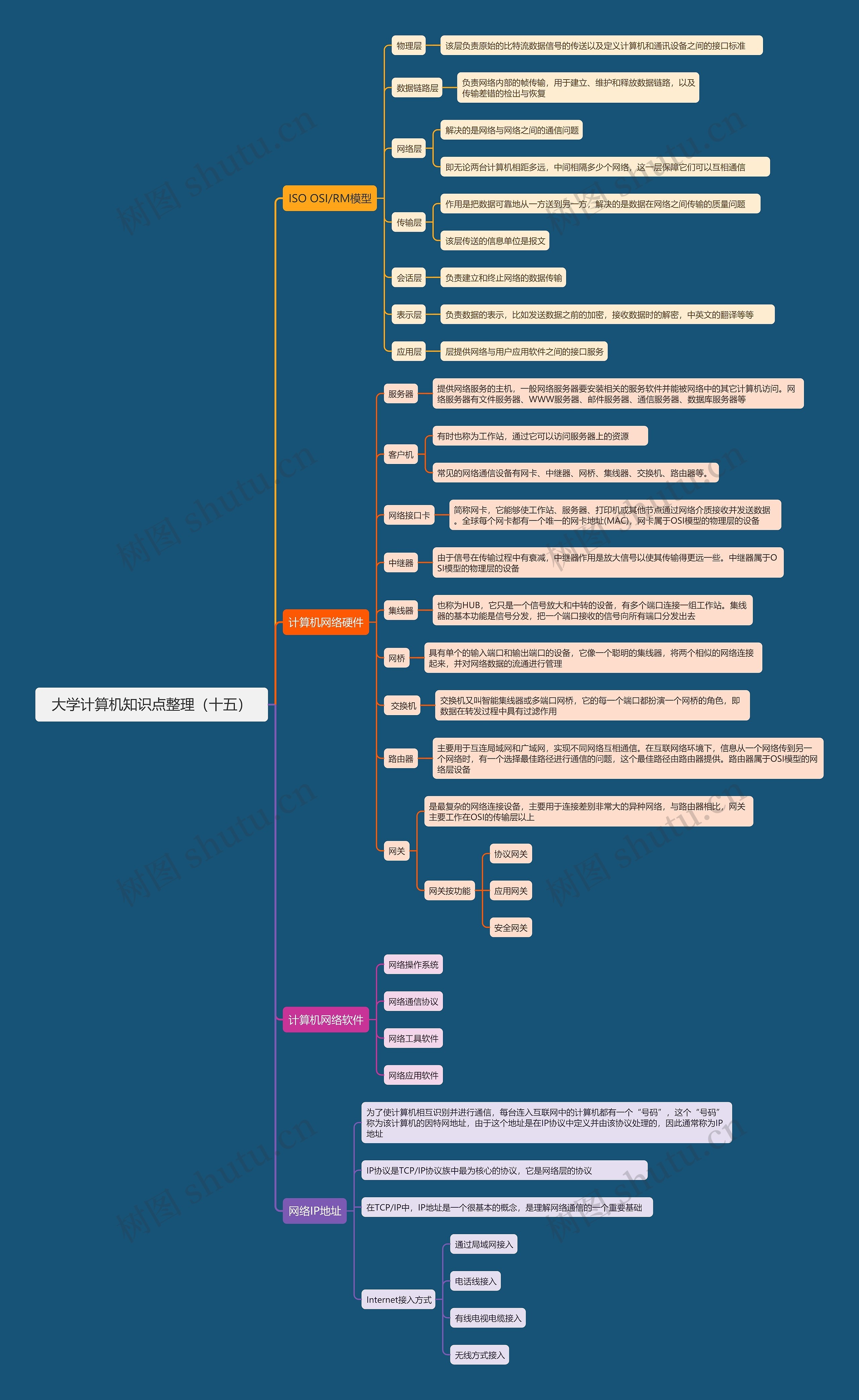 大学计算机知识点整理（十五）思维导图