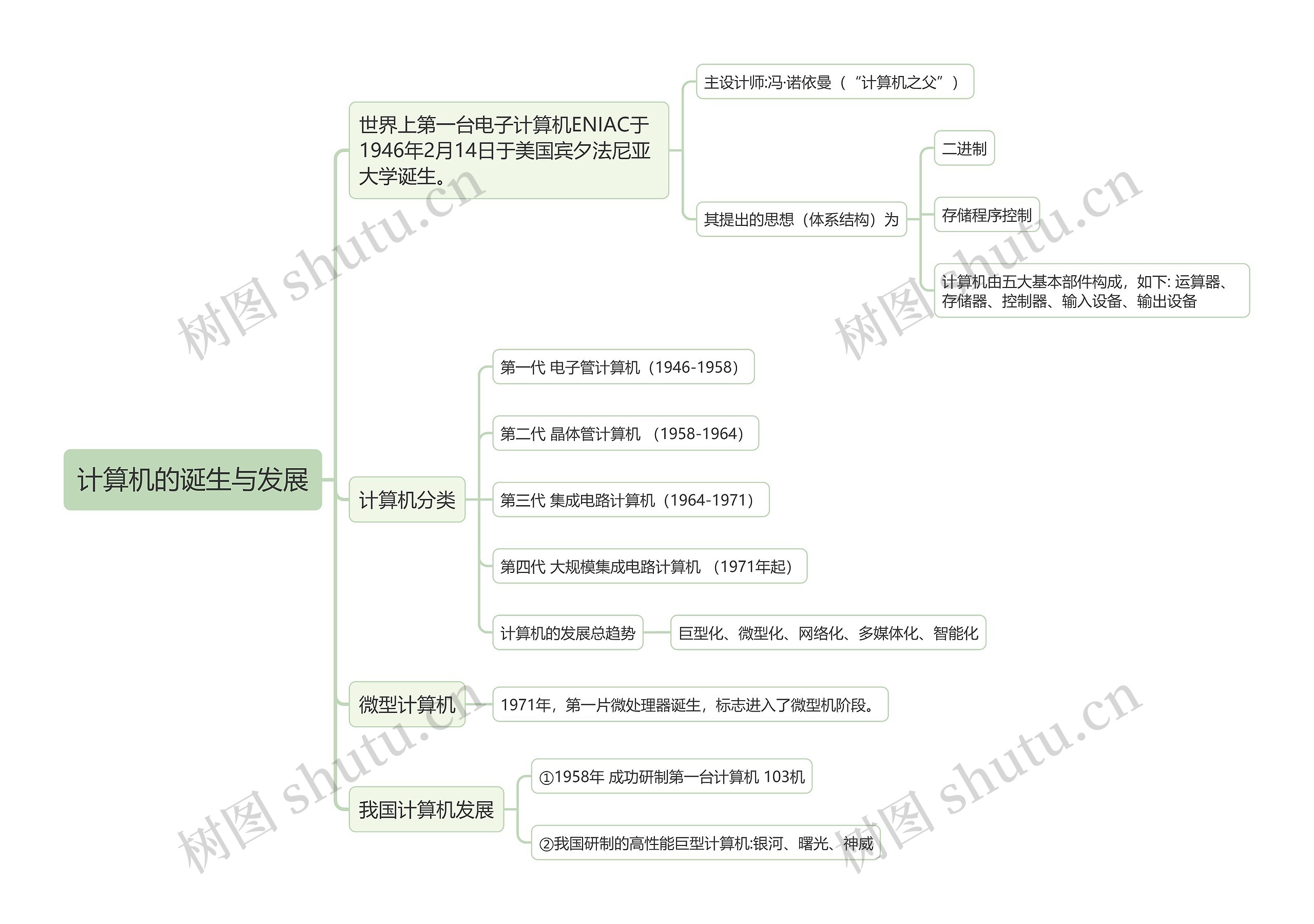 计算机的诞生与发展的思维导图