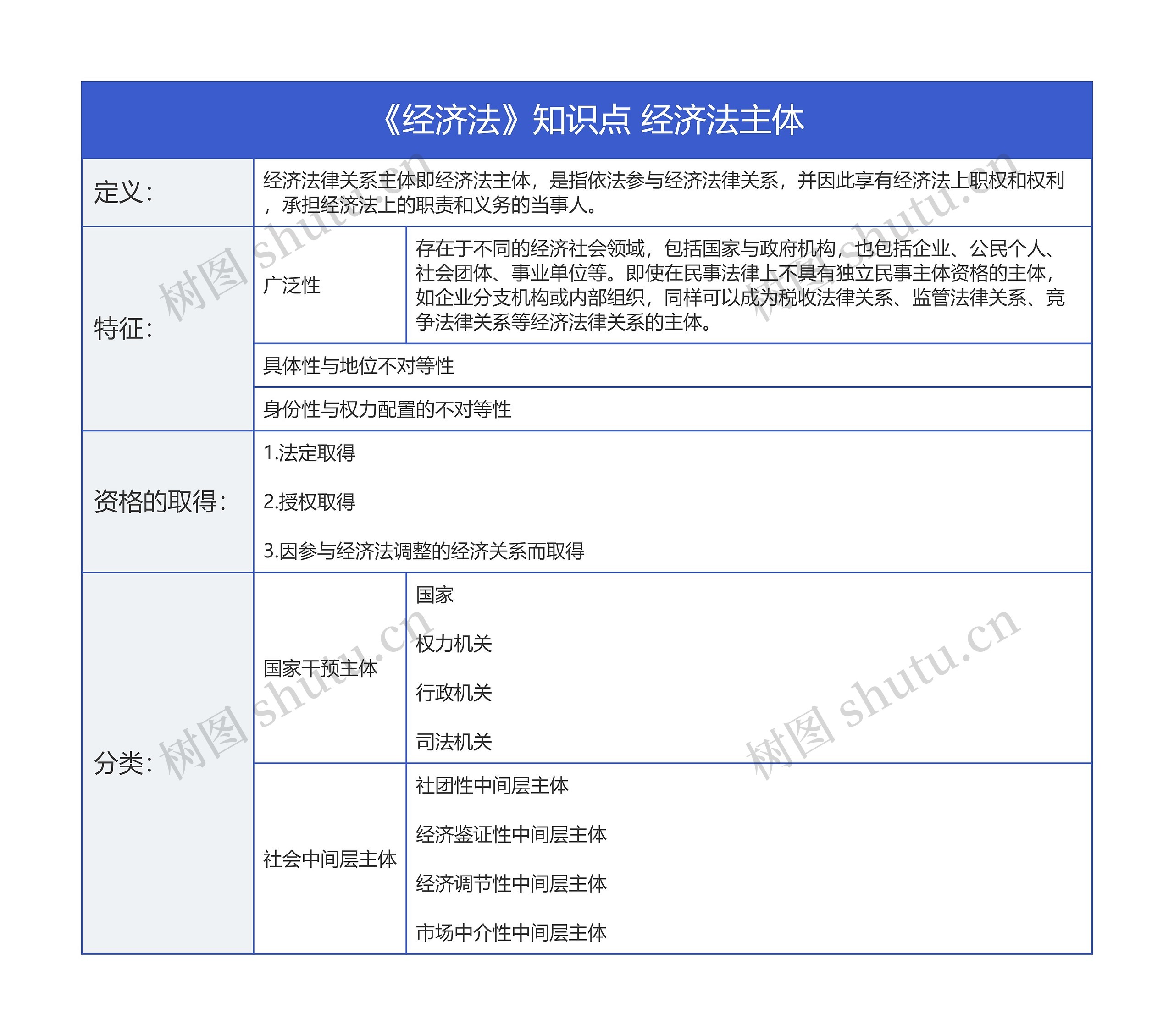 《经济法》知识点 经济法主体思维导图