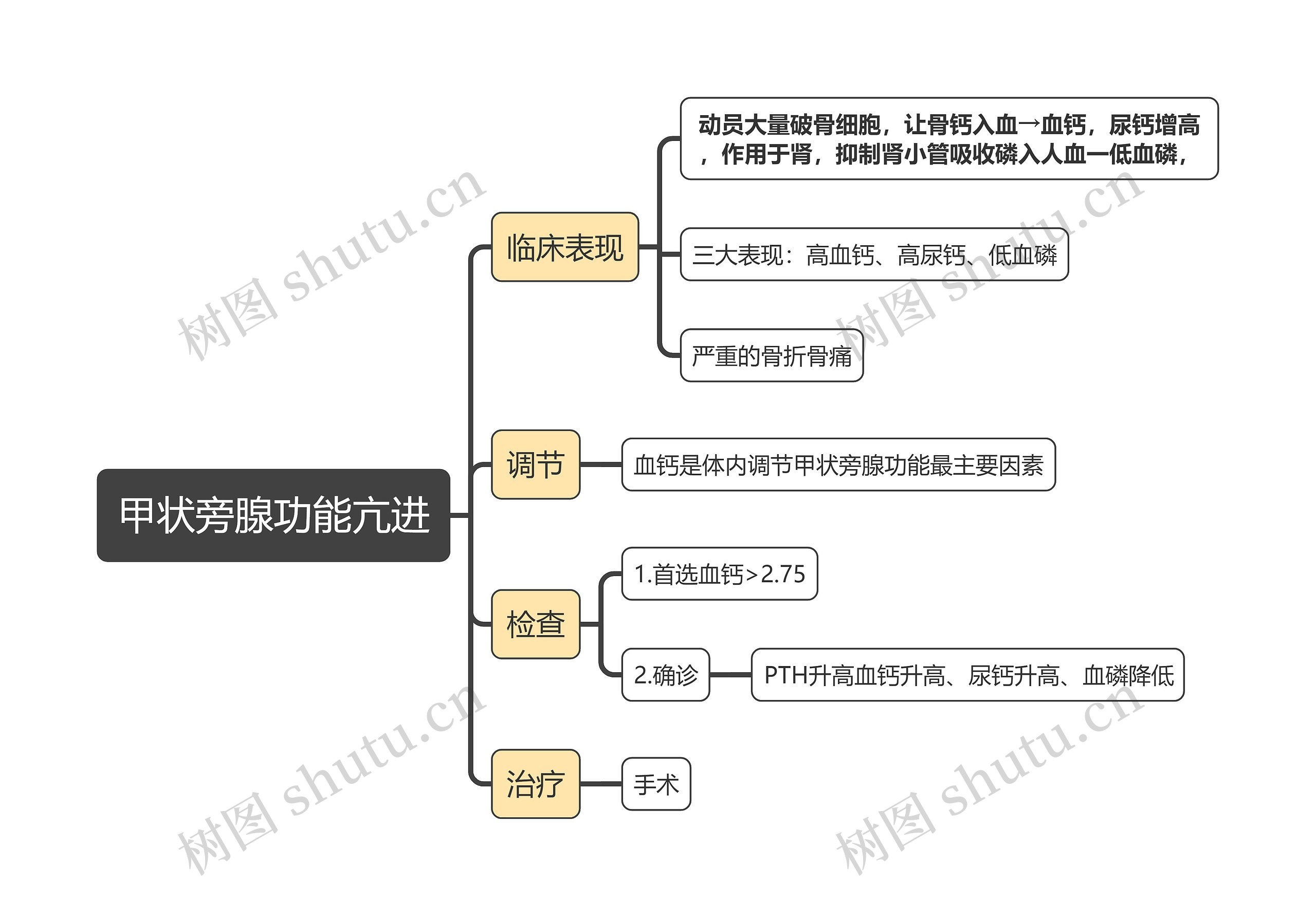 内科知识甲状旁腺功能亢进思维导图