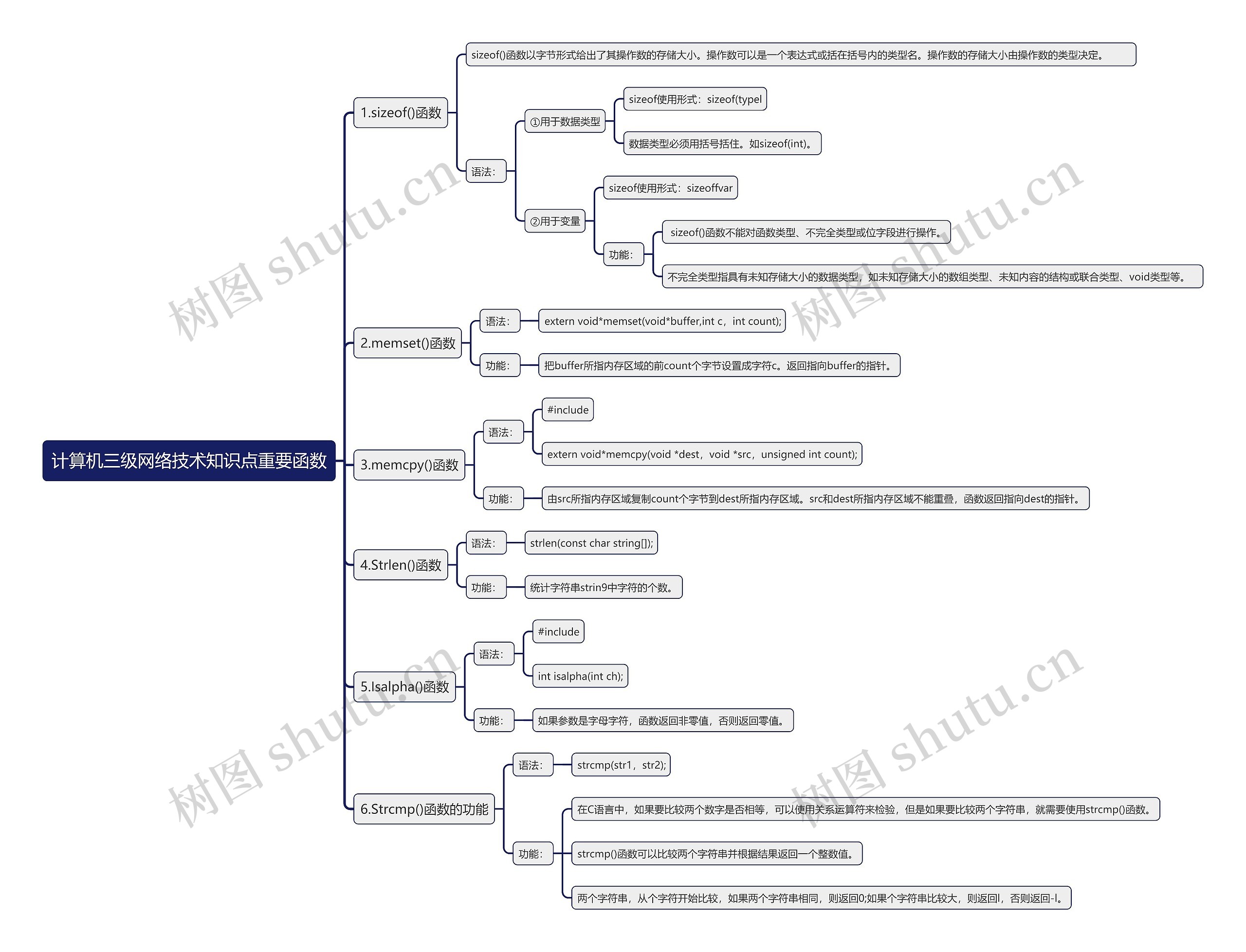 计算机三级网络技术知识点重要函数思维导图