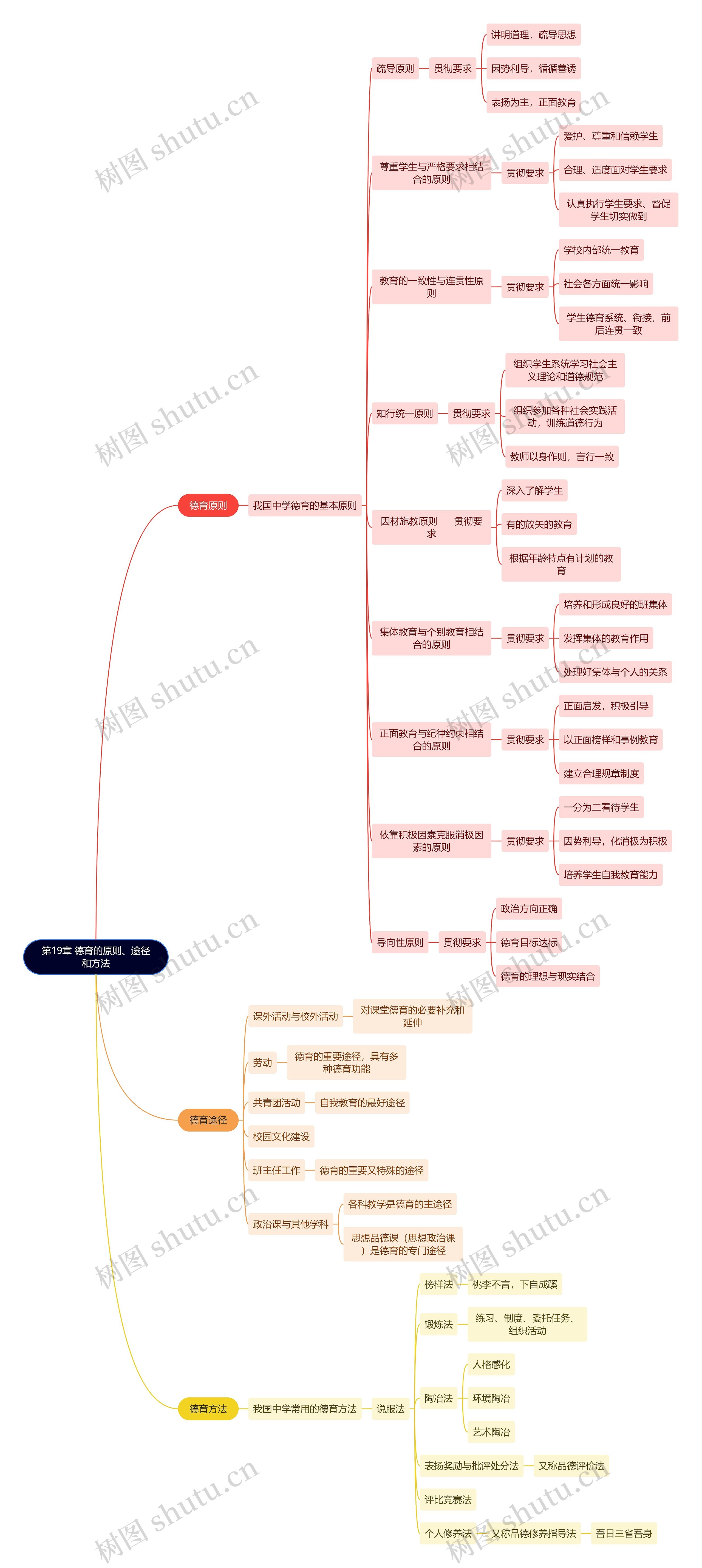 教资知识第19章德育的原则、途径和方法思维导图