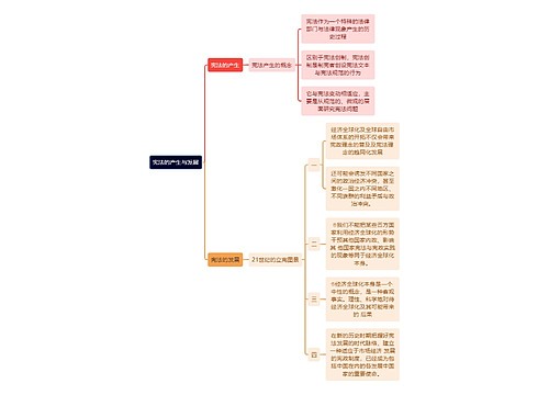 宪法的产生与发展思维导图