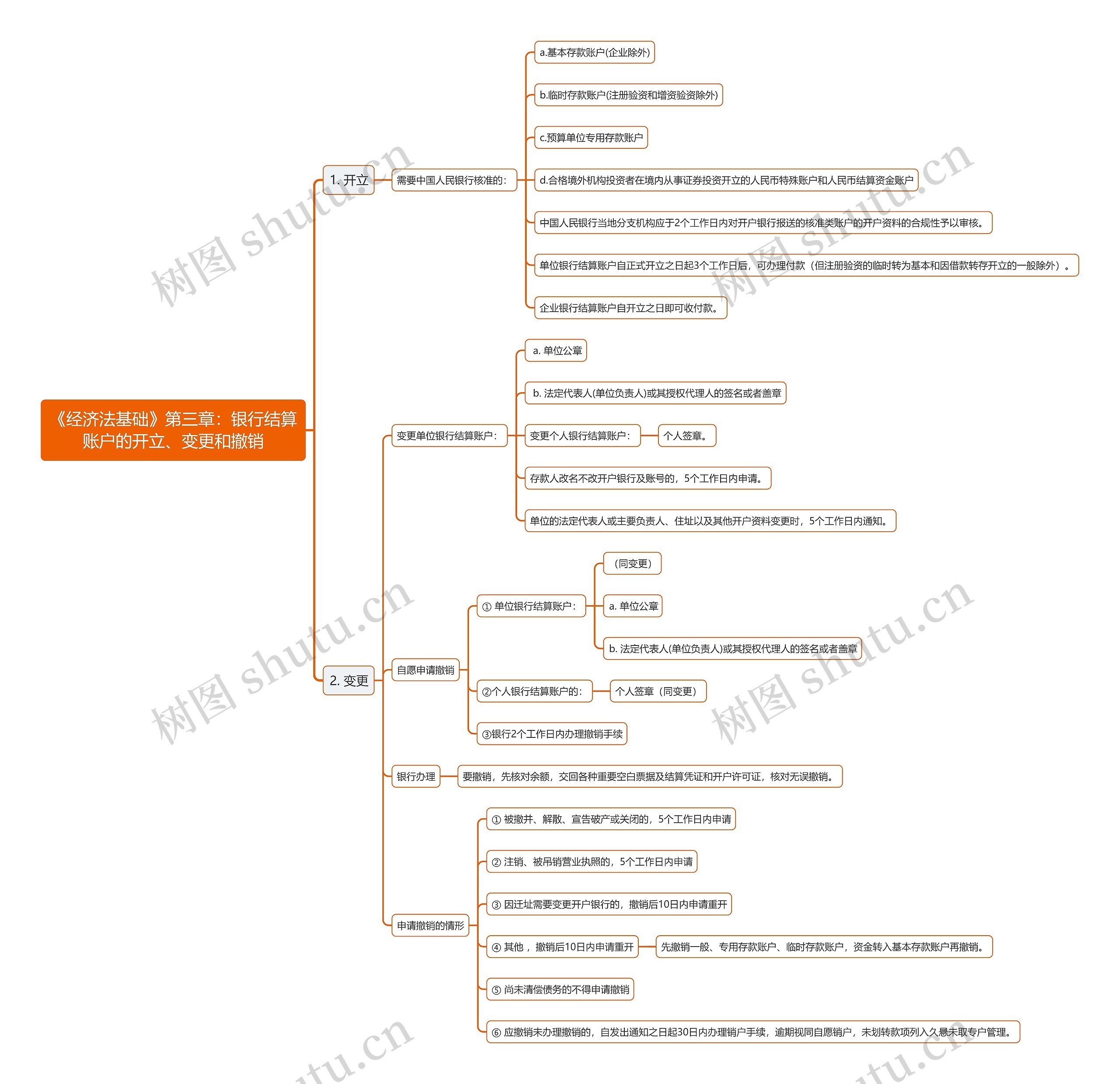 《经济法基础》第三章：银行结算账户的开立、变更和撤销思维导图