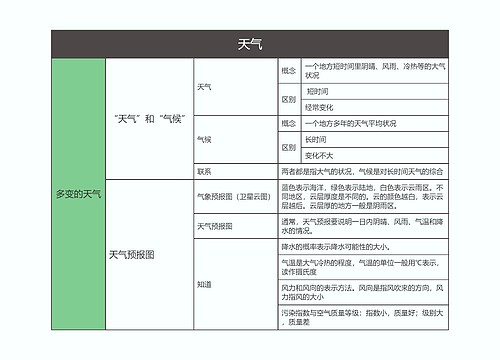 七年级地理上册天气思维导图