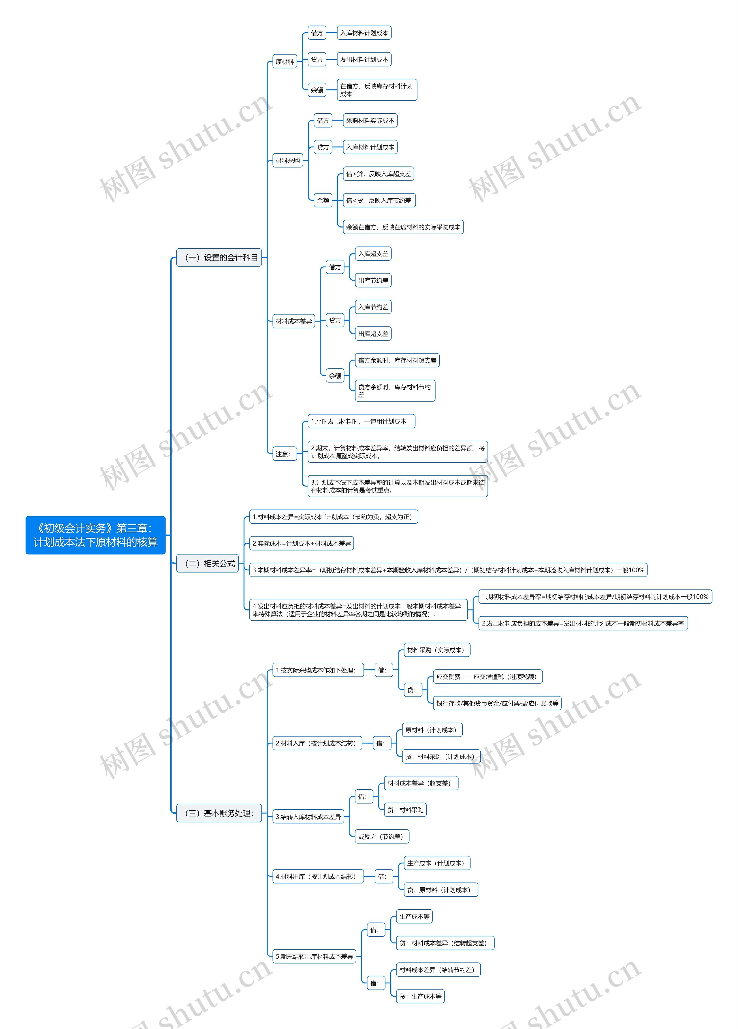 《初级会计实务》第三章：计划成本法下原材料的核算思维导图