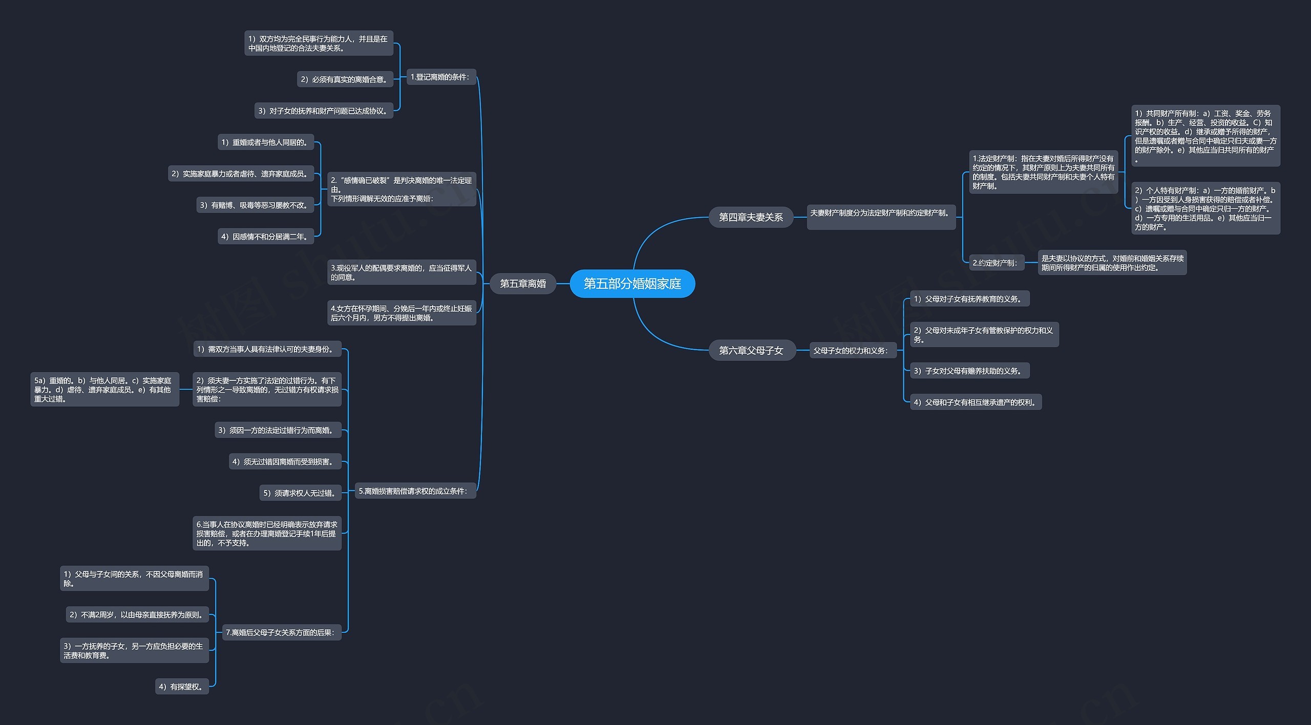 第五部分婚姻家庭②思维导图