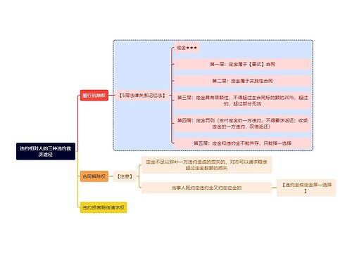 法学知识违约相对人的三种违约救济途径思维导图