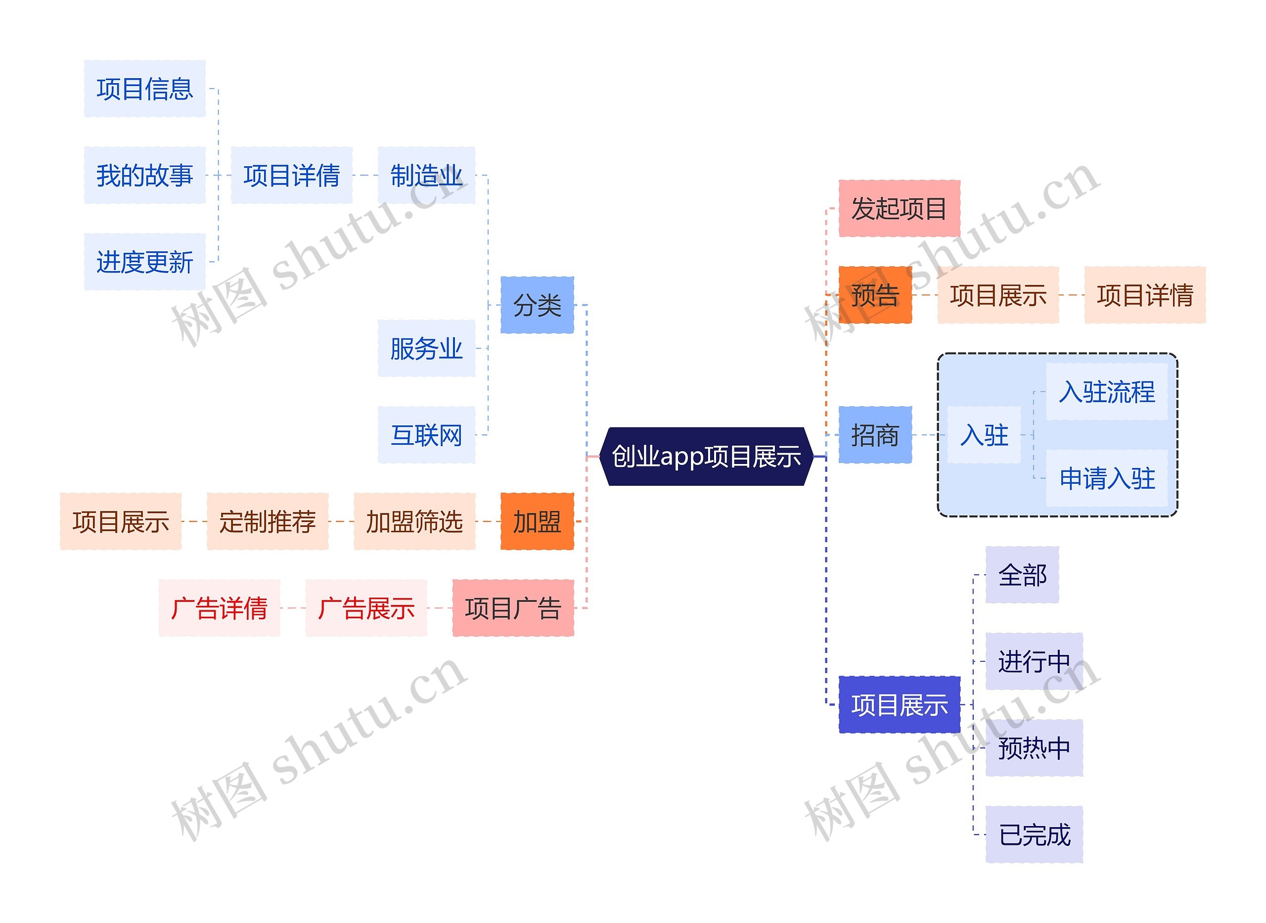 职业技能创业app项目展示思维导图