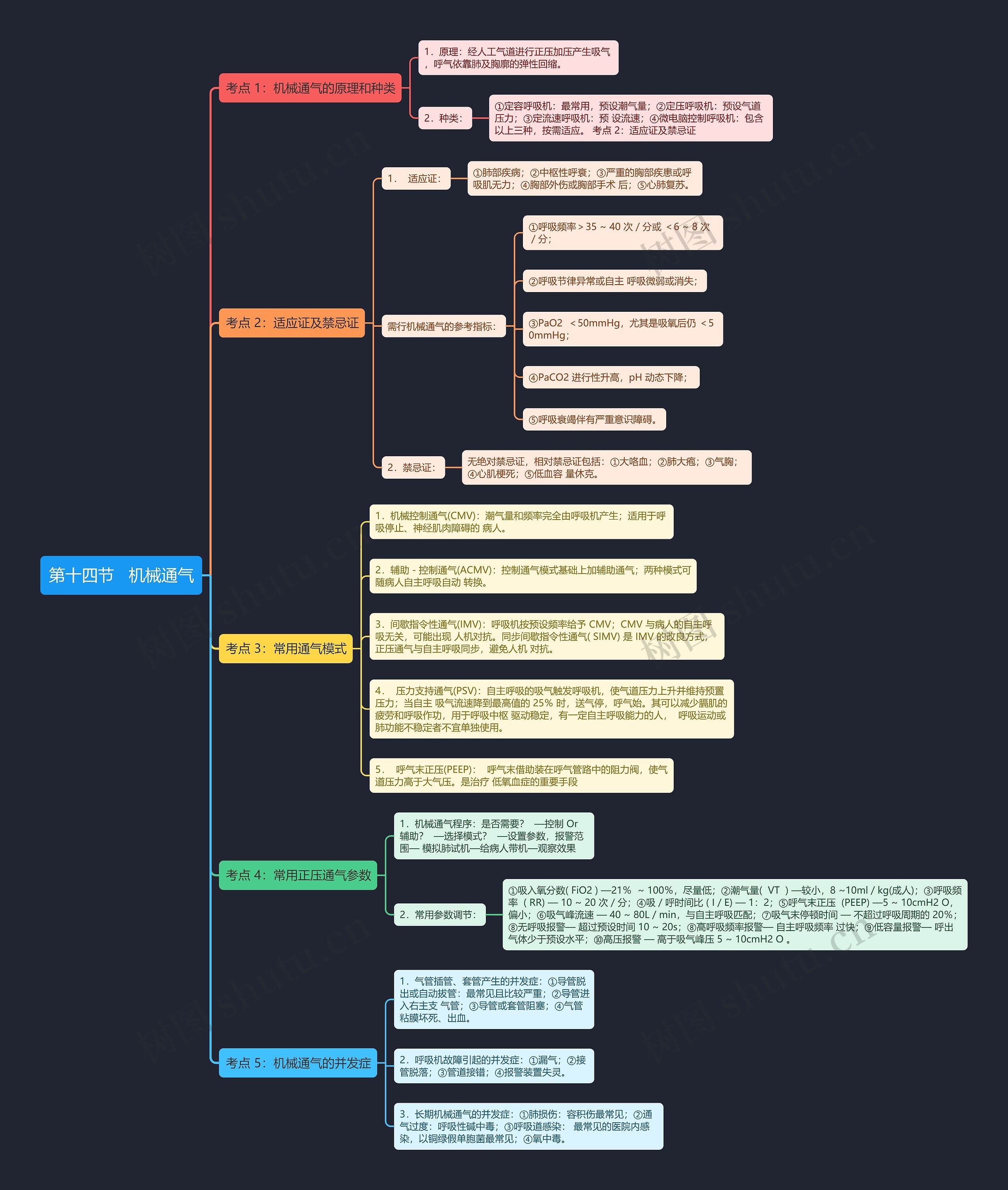 第十四节   机械通气思维导图