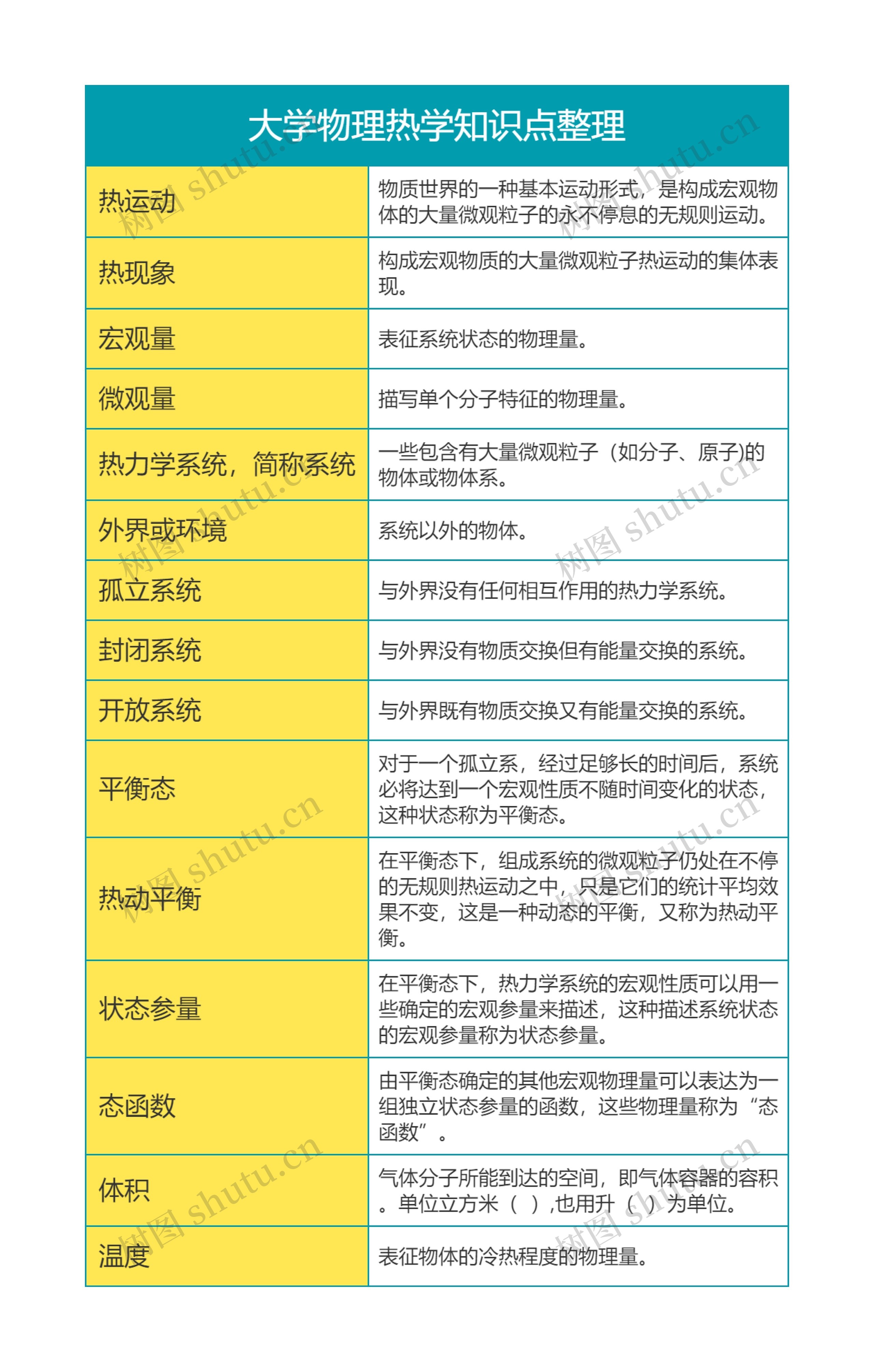 大学物理热学知识点整理思维导图