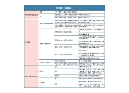 高中生物必修一 细胞器之间的分工思维导图