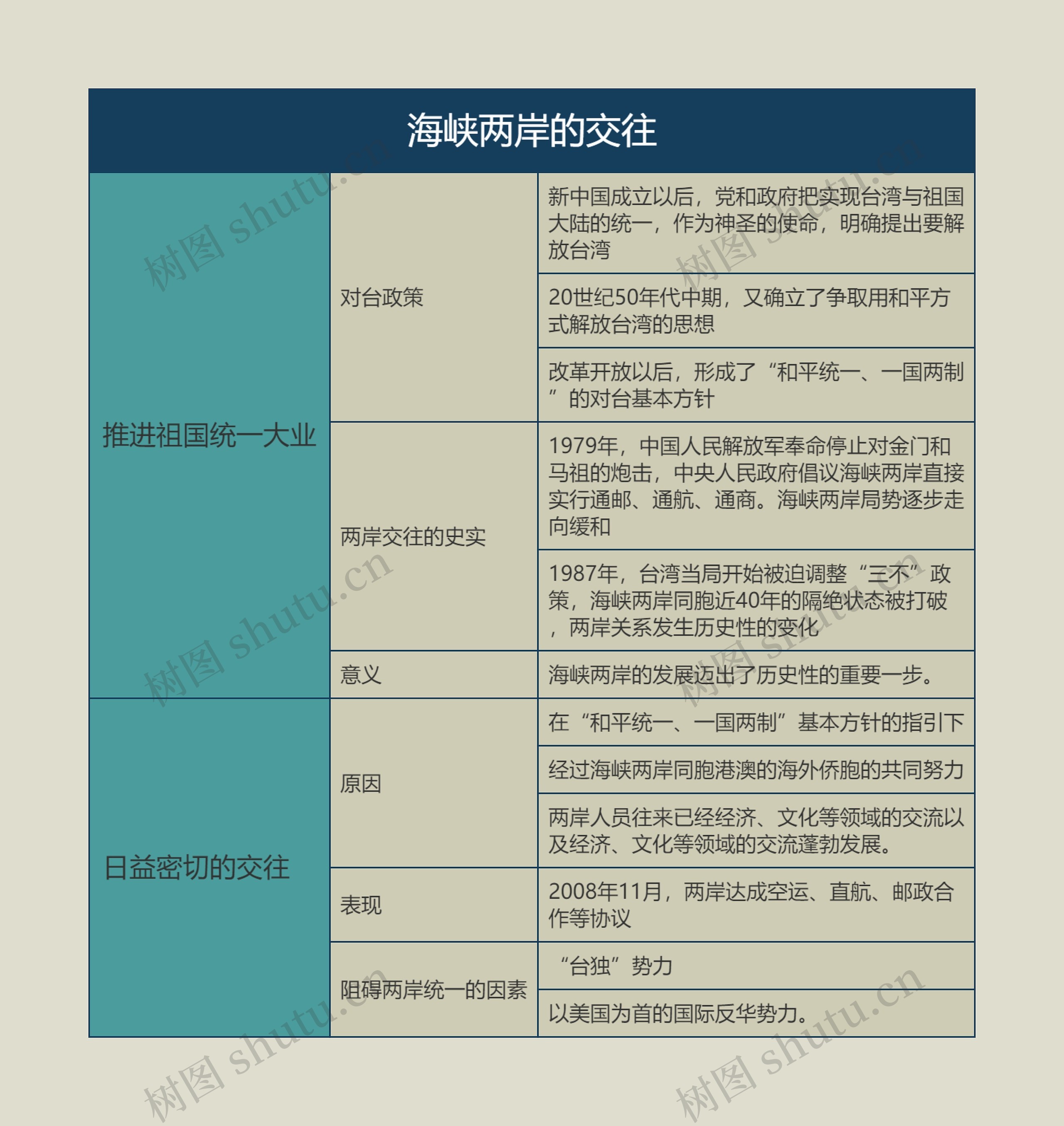 八年级历史下册海峡两岸的交往思维导图