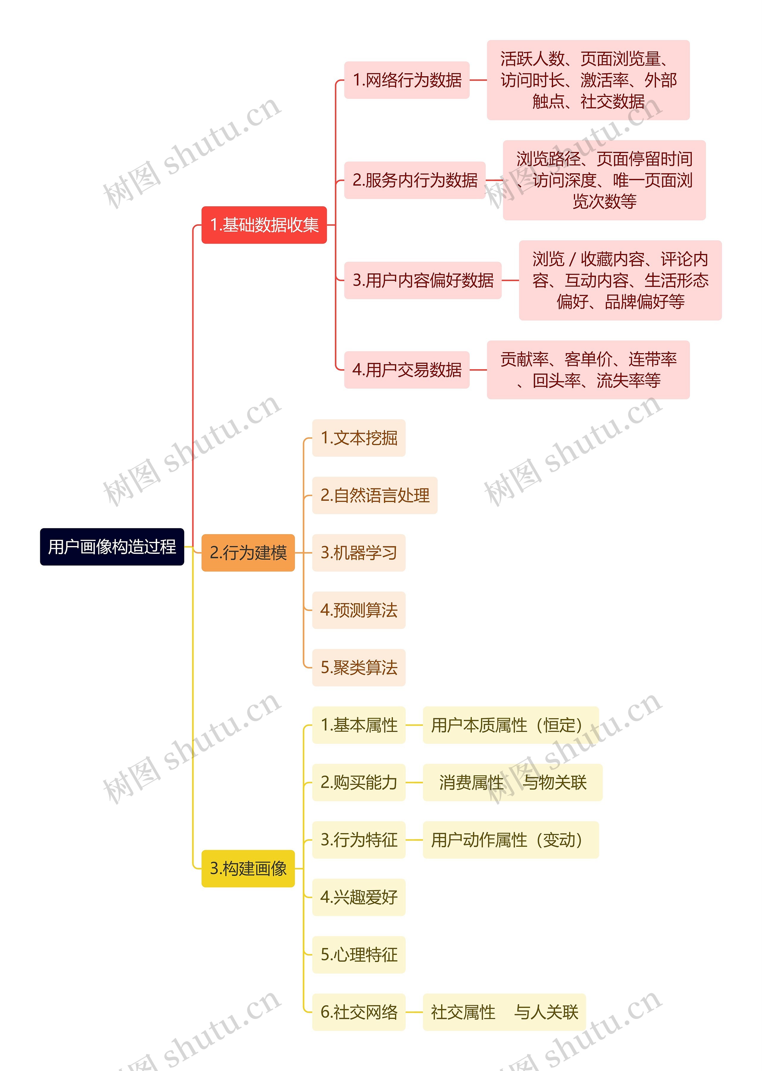 互联网用户画像构造过程思维导图