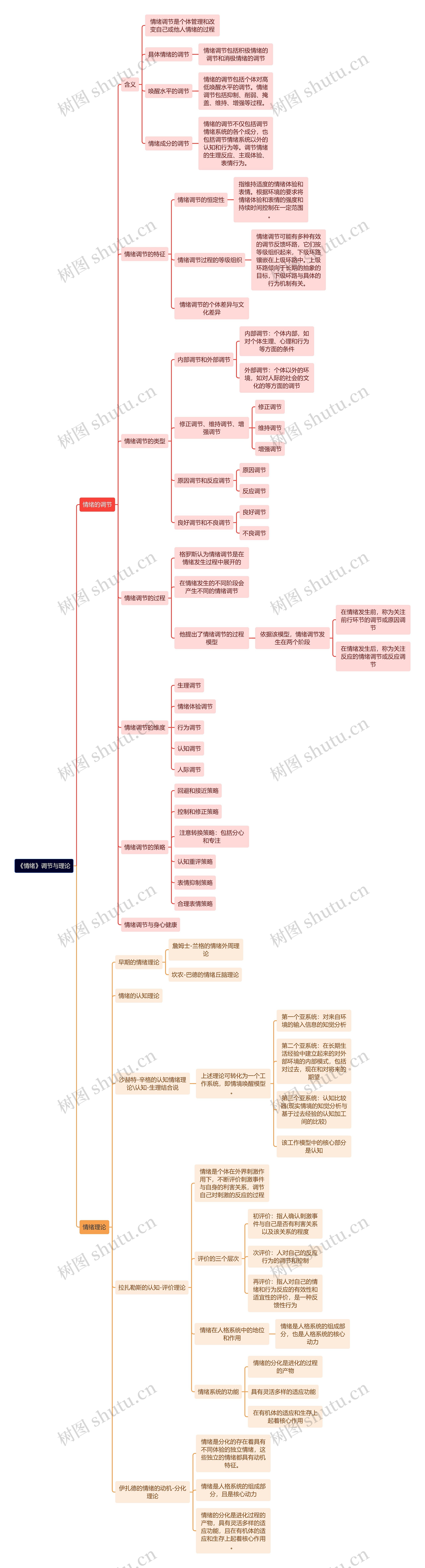 《情绪》调节与理论思维导图