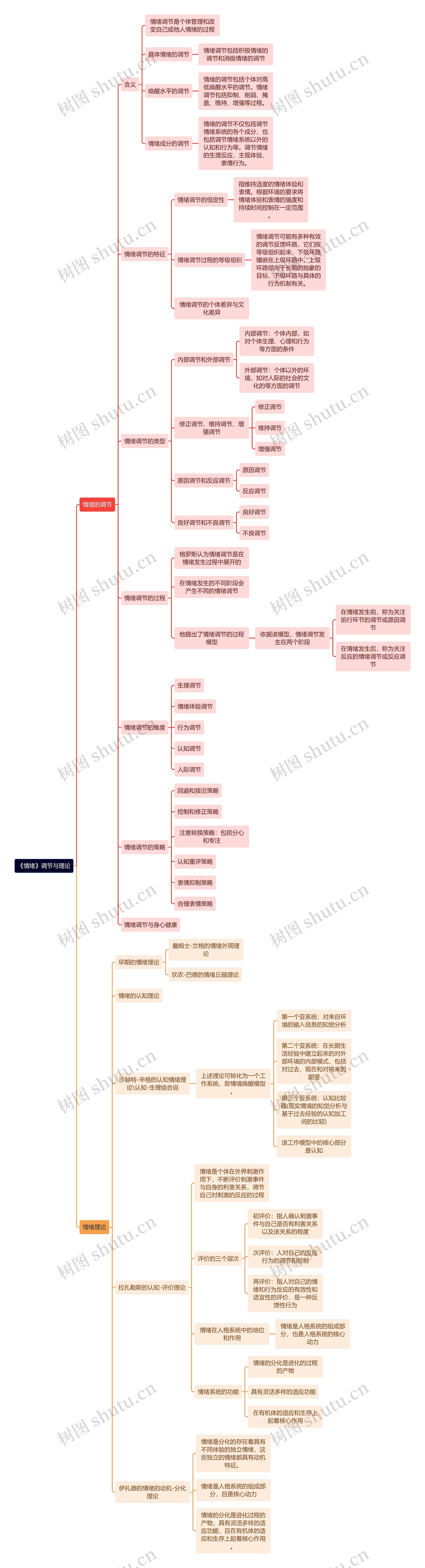 《情绪》调节与理论思维导图高清图 《情绪》调节与理论思维导图