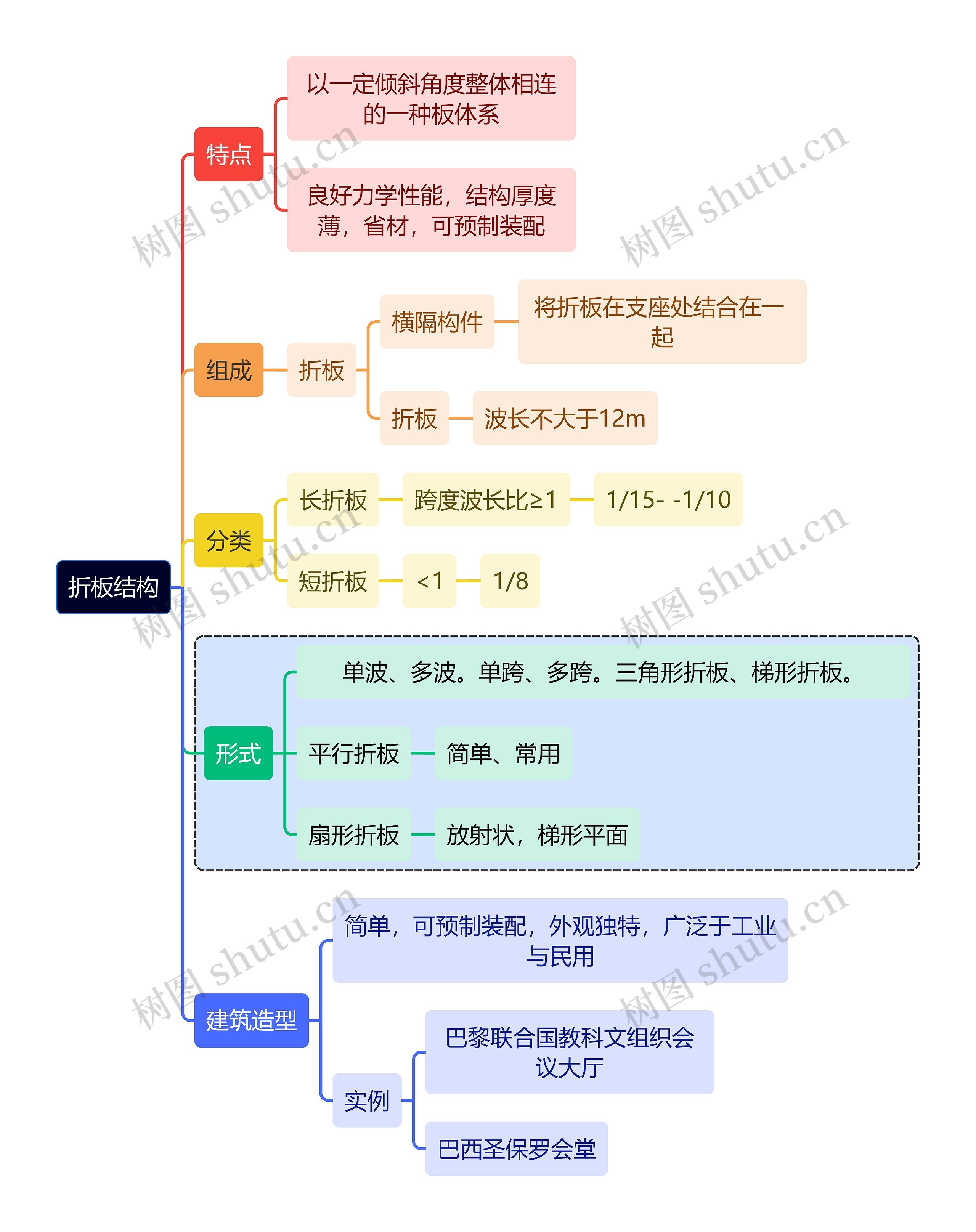 建筑学折板结构思维导图