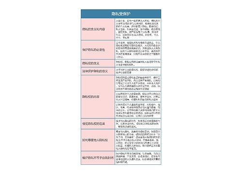 八年级政治下册隐私受保护思维导图