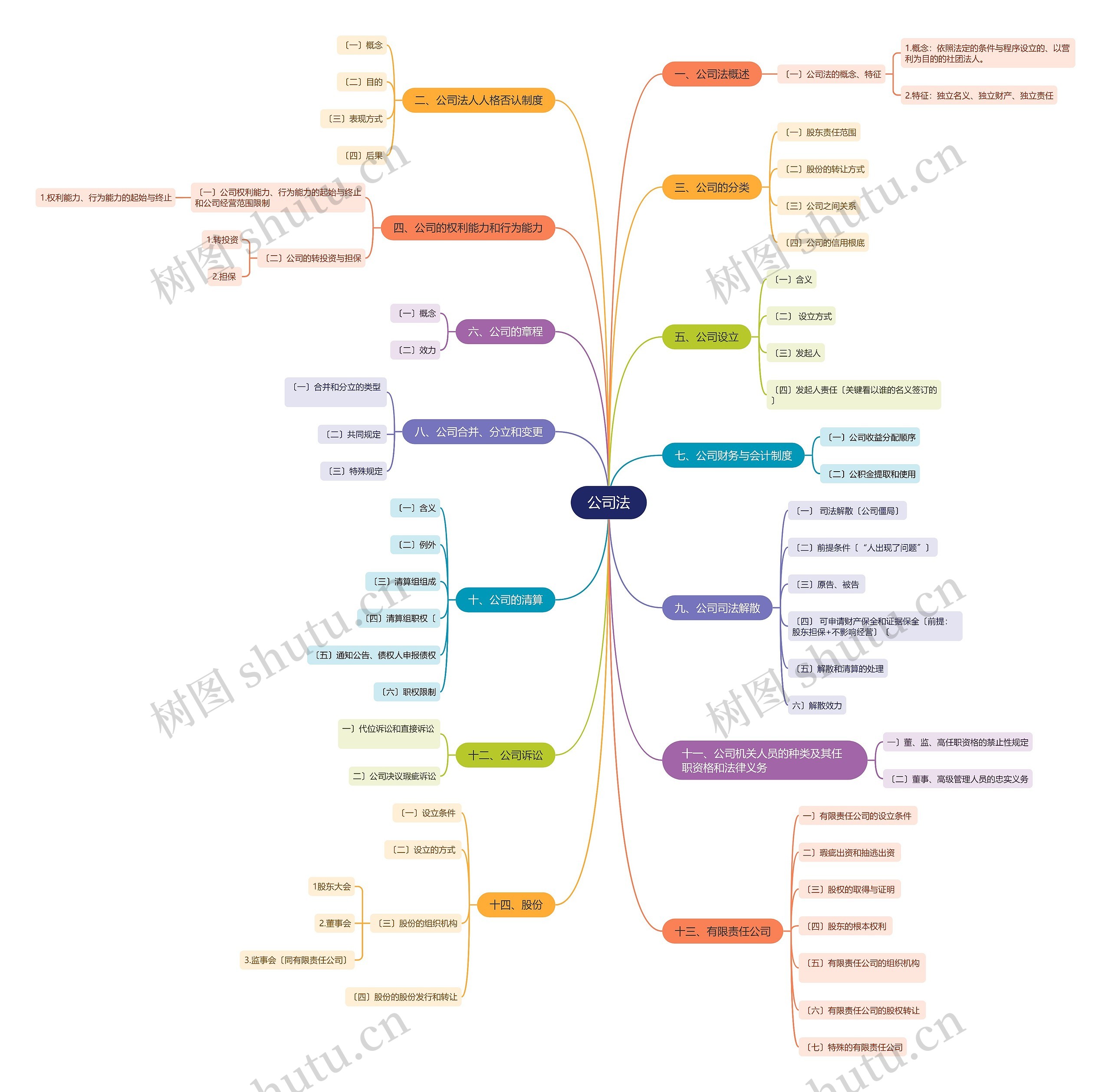 公司法思维导图高清图 公司法思维导图