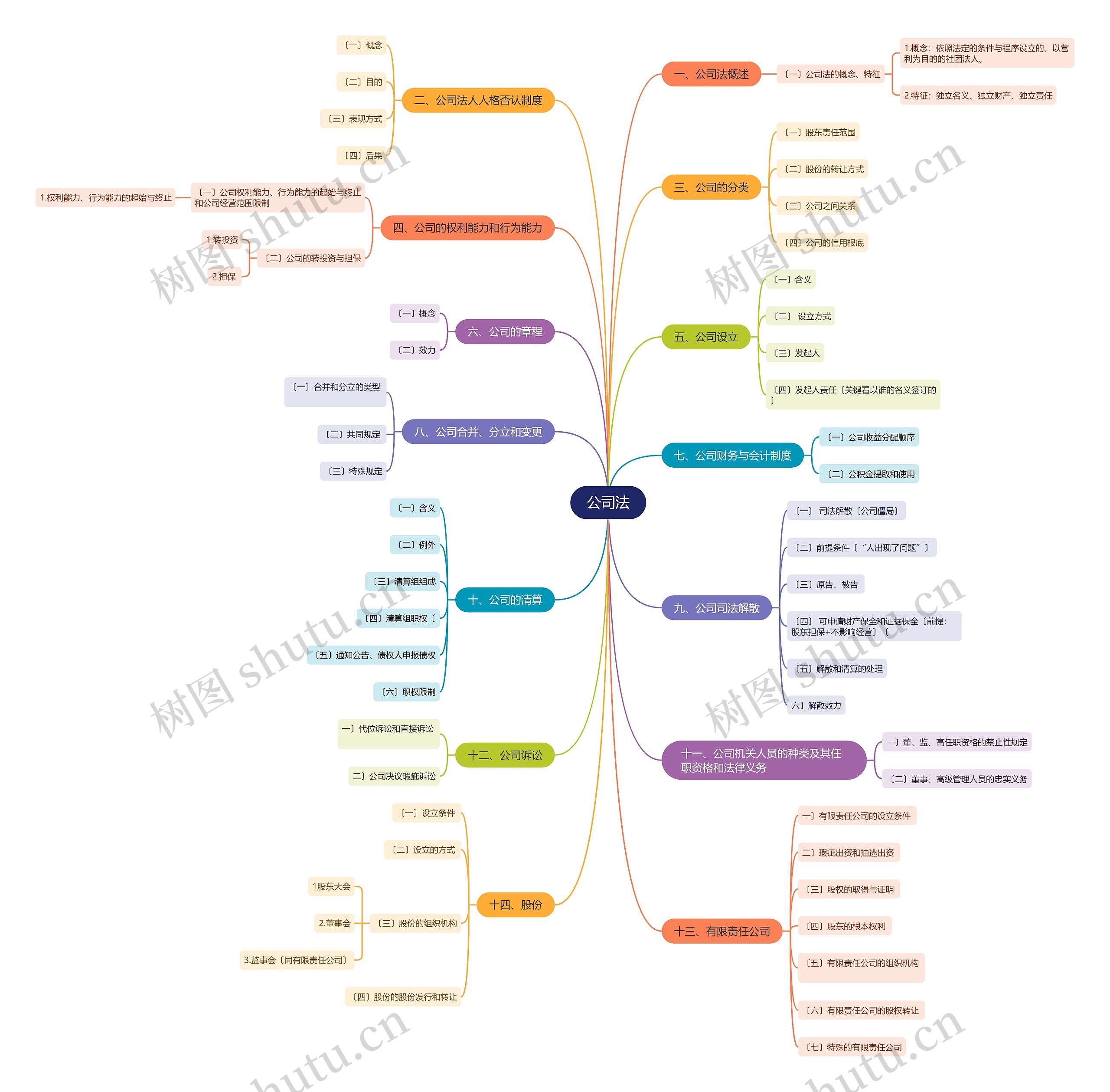 公司法思维导图
