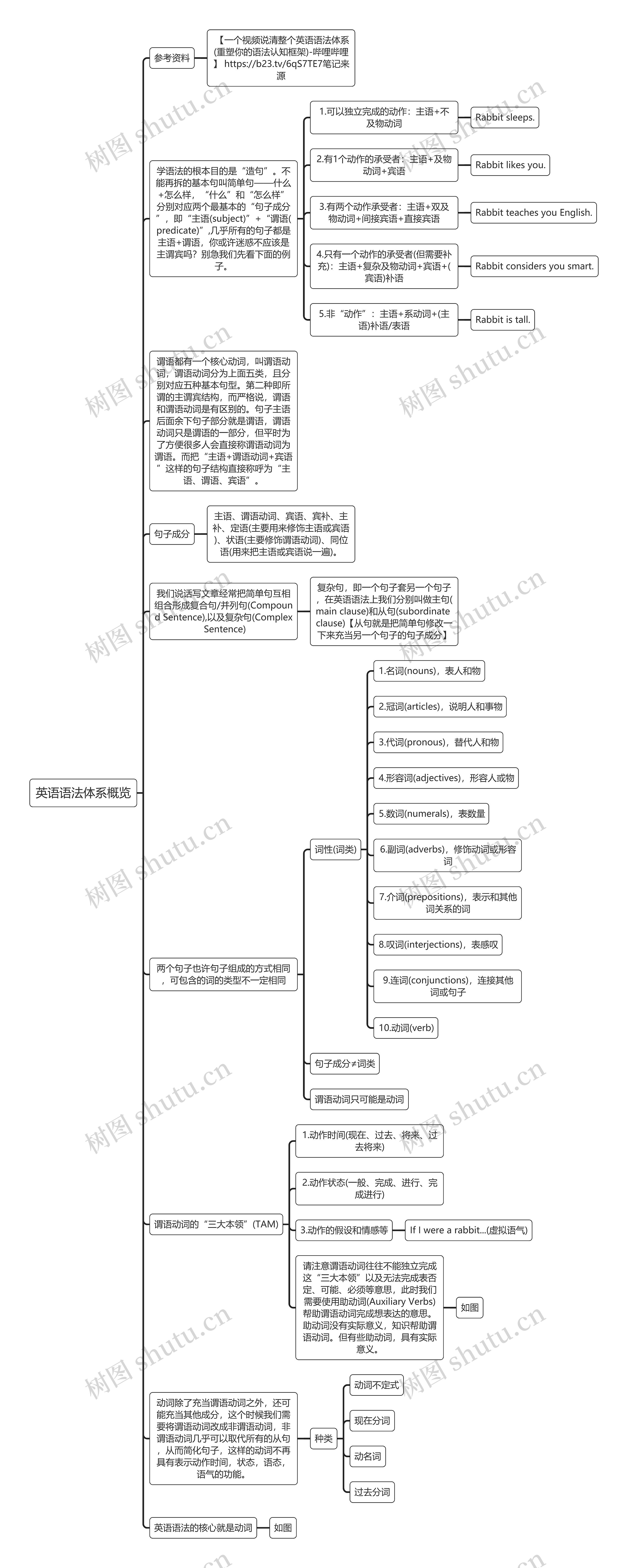 英语语法体系概览