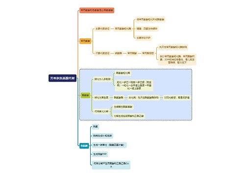 医学知识芳香族氨基酸代谢思维导图