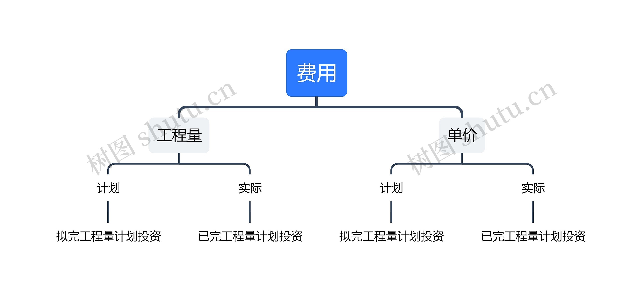 费用偏差树形图思维导图