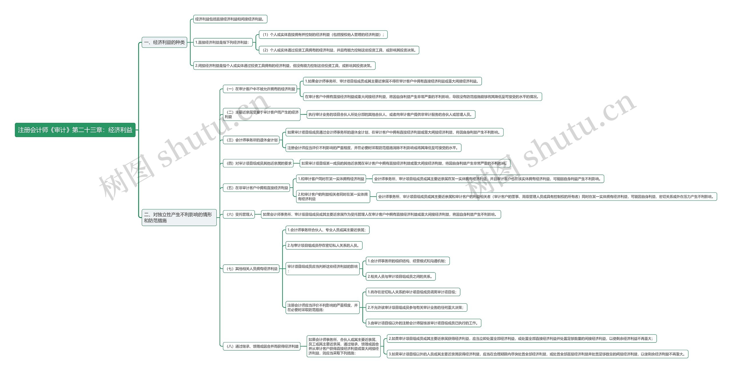 注册会计师《审计》第二十三章：经济利益思维导图