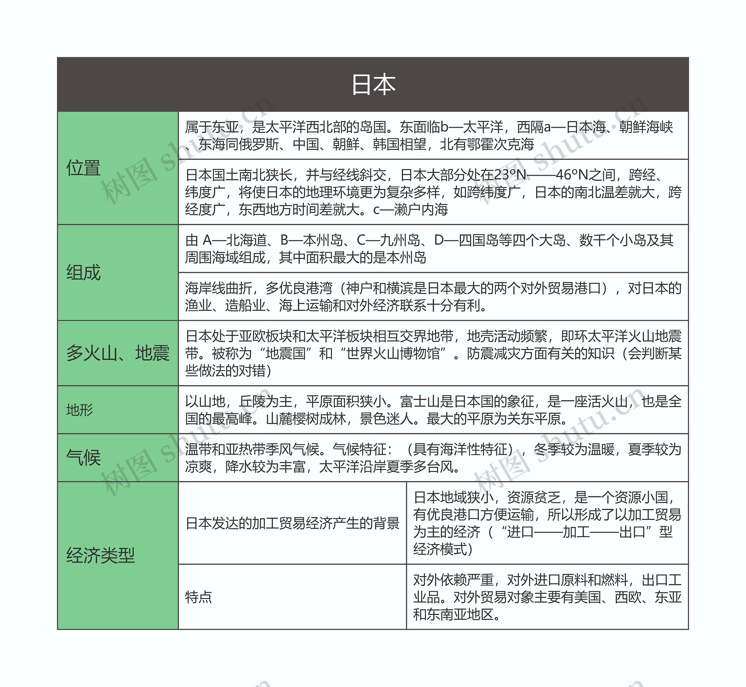 七年级地理下册日本思维导图