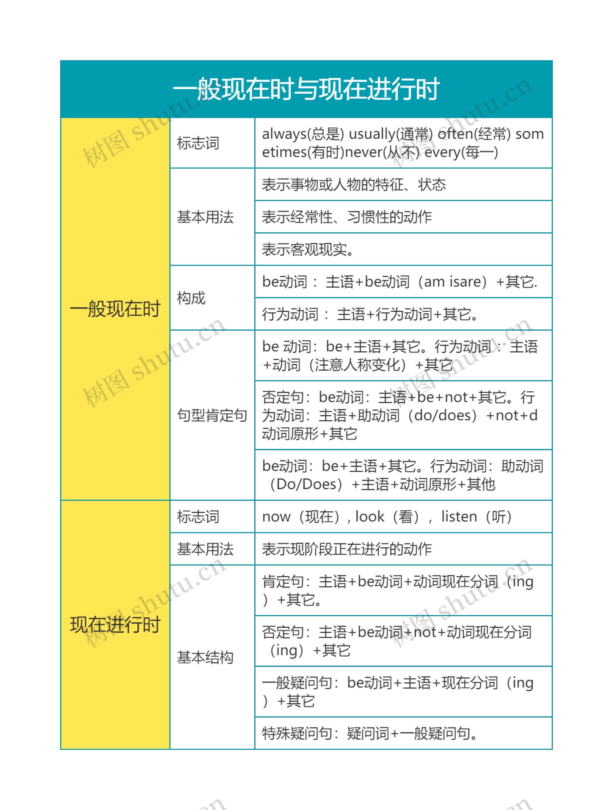 英语语法一般现在时与现在进行时思维导图