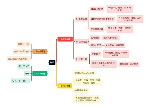 中医知识附子思维导图