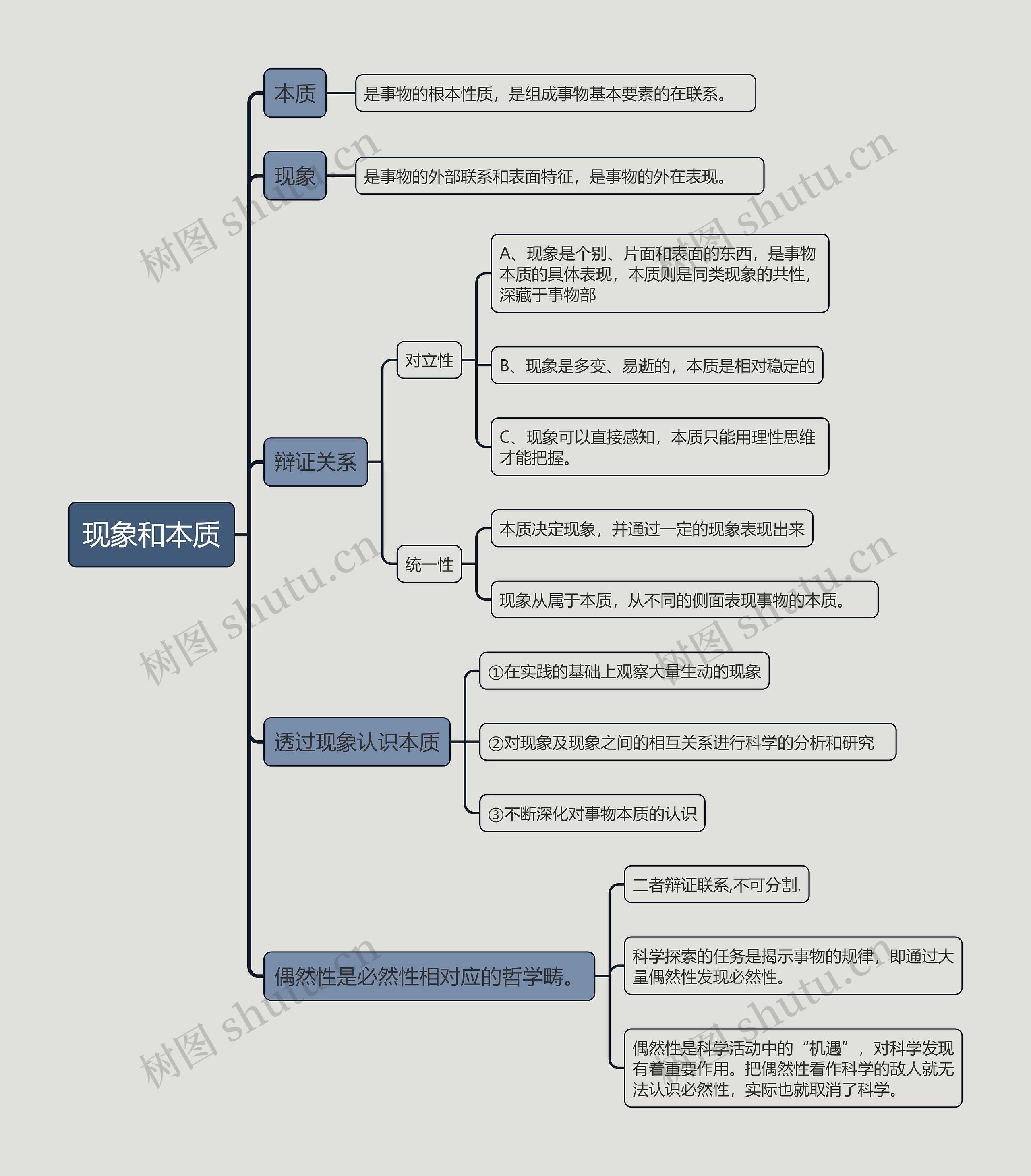 现象和本质的思维导图