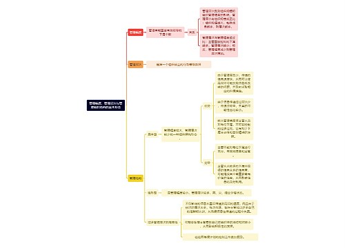 人力资源管理学知识管理幅度、管理层次与管理组织结构的基本形态思维导图