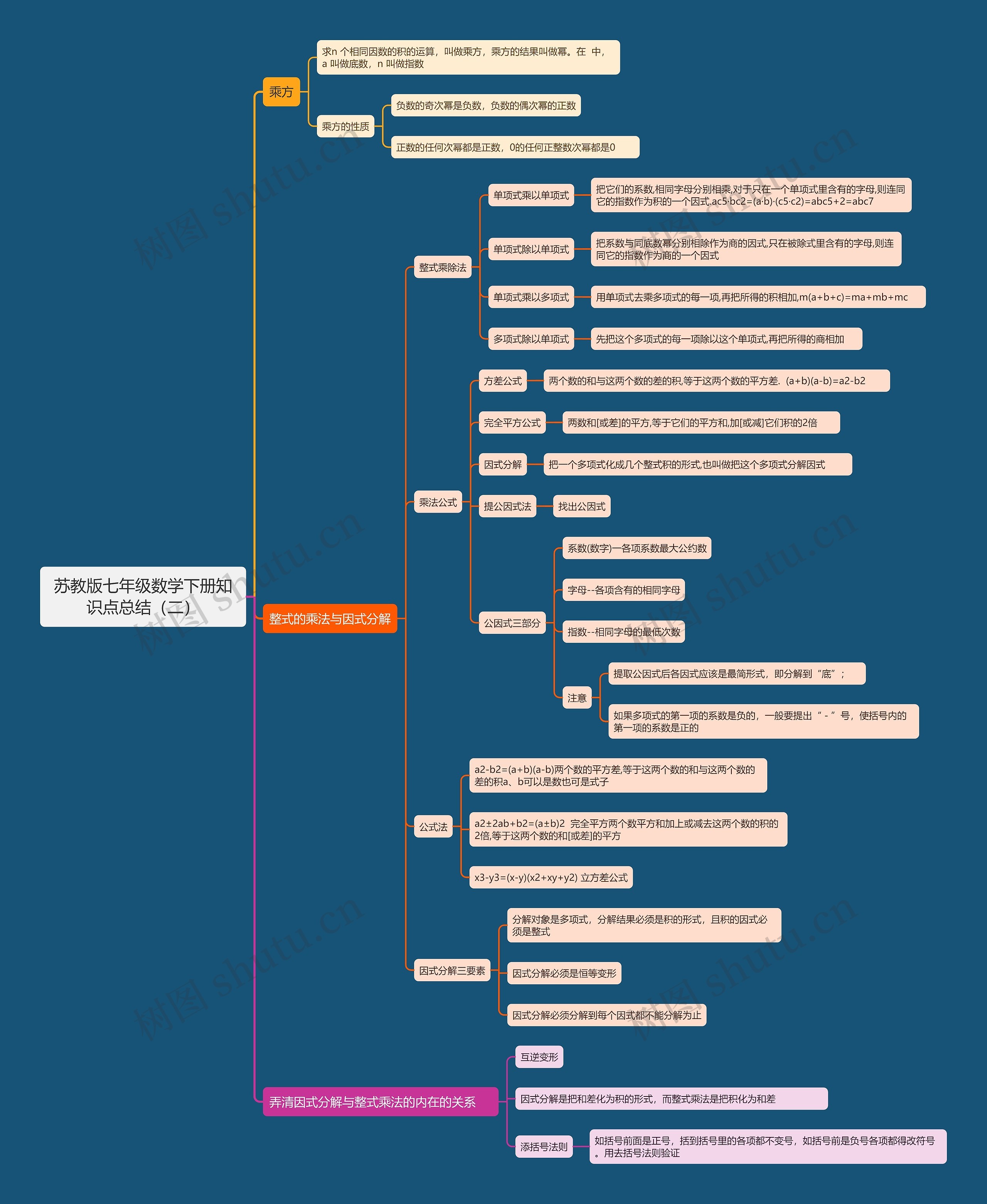 苏教版七年级数学下册知识点总结(二) 苏教版七年级数学下册知识点总结(二)