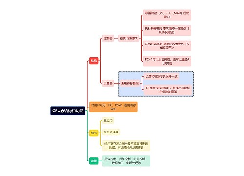 计算机考试知识CPU的结构和功能思维导图