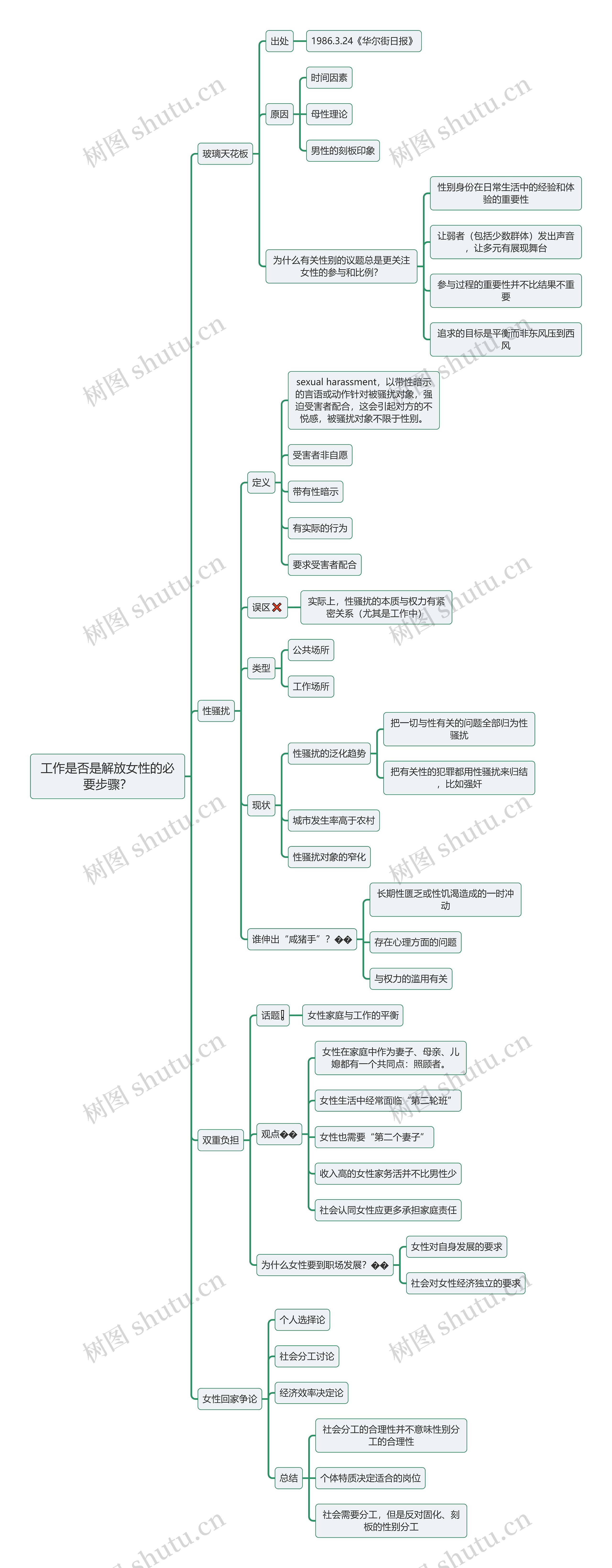 工作是否是解放女性的必要步骤？