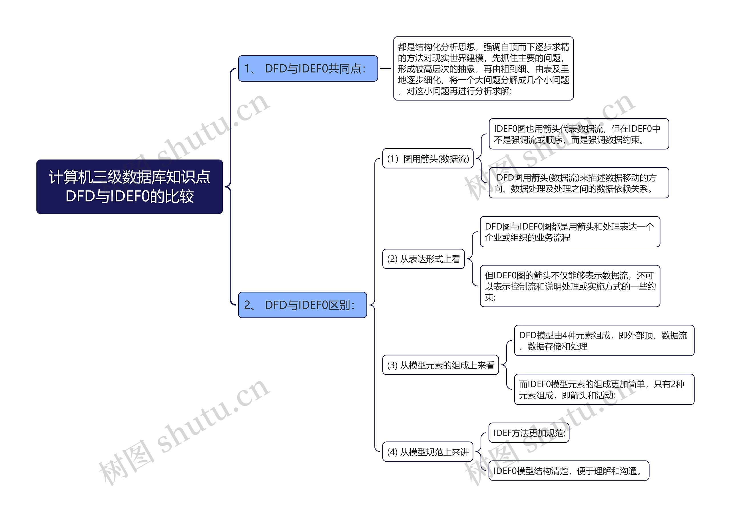 计算机三级数据库知识点DFD与IDEF0的比较思维导图高清图 计算机三级数据库知识点DFD与IDEF0的比较思维导图