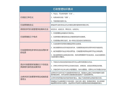 行政专业  行政管理知识要点思维导图