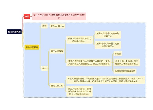 法学知识隐名间接代理思维导图