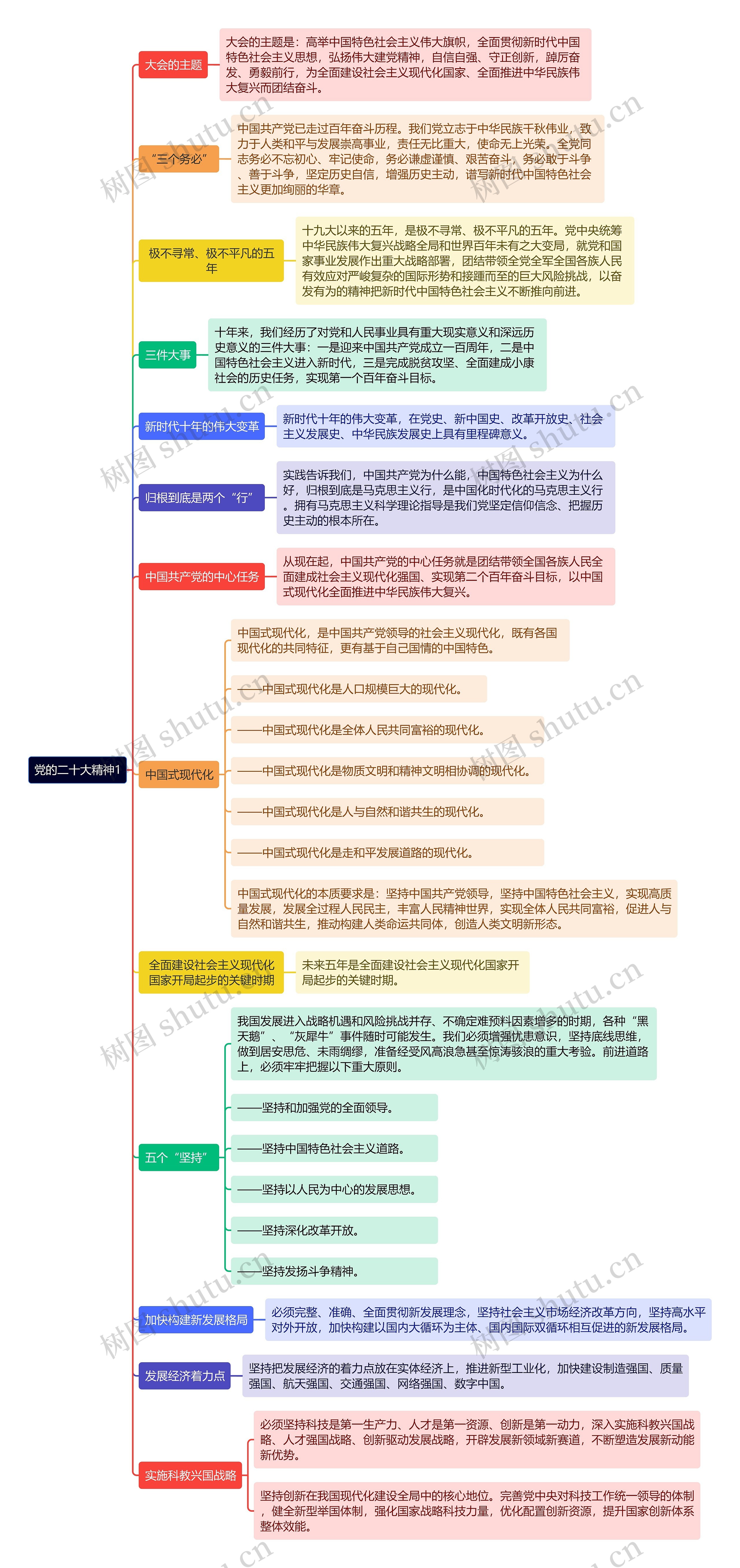 《党的二十大精神1》思维导图