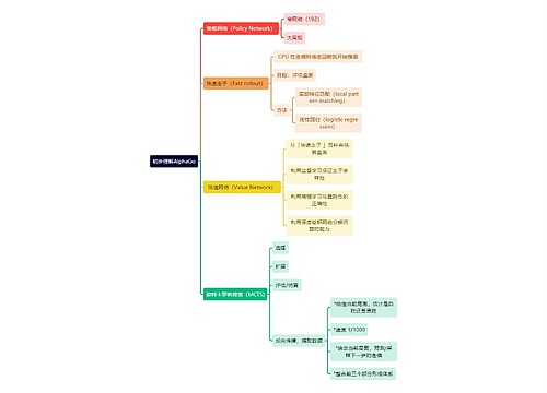 初步理解AlphaGo思维导图