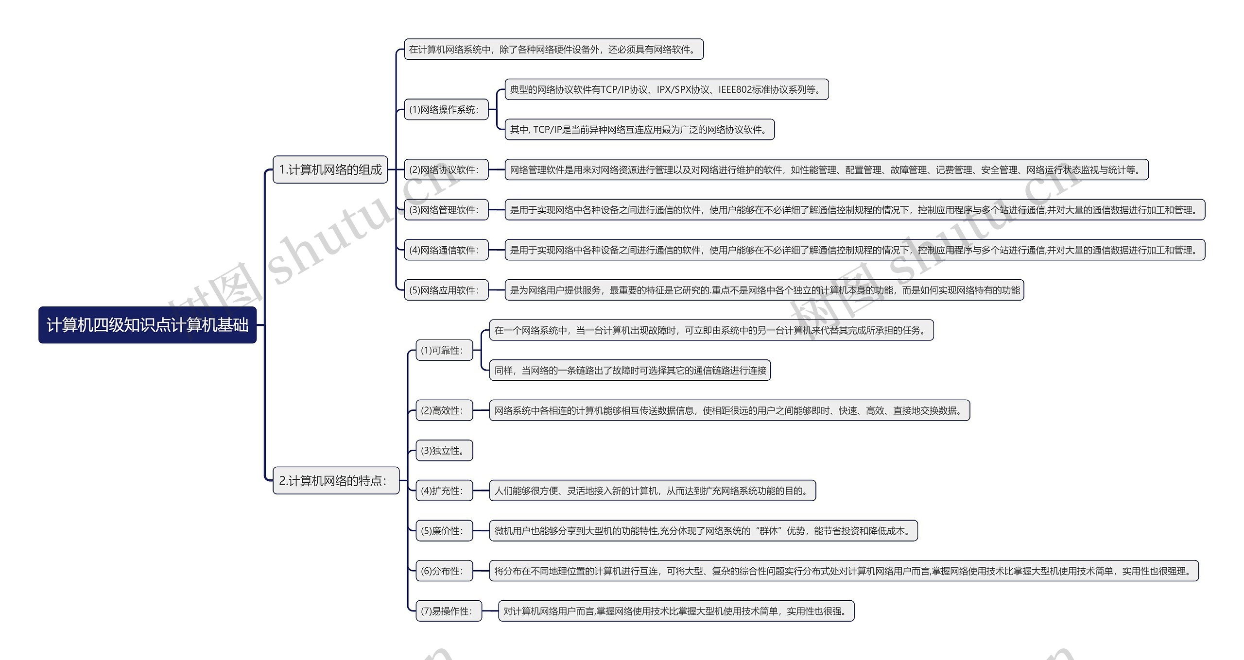 计算机四级知识点计算机基础思维导图