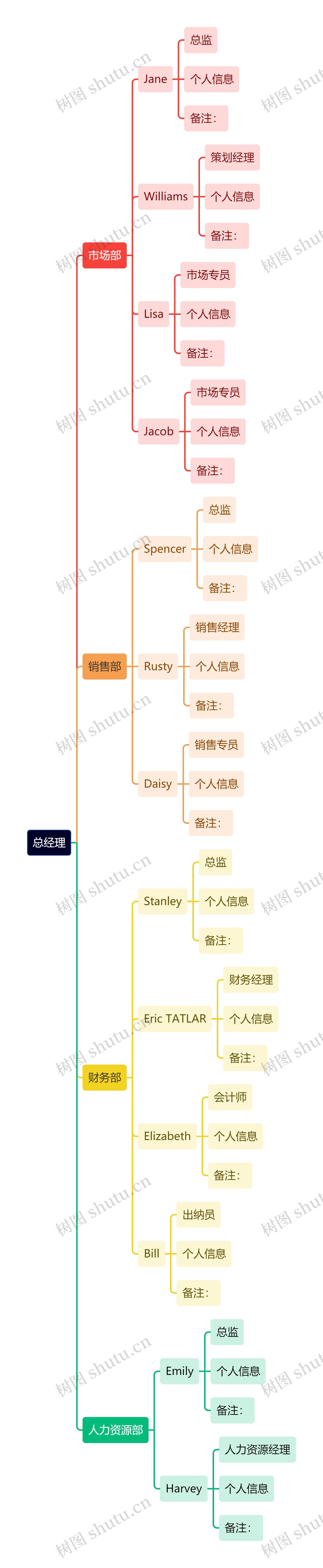 公司人员架构