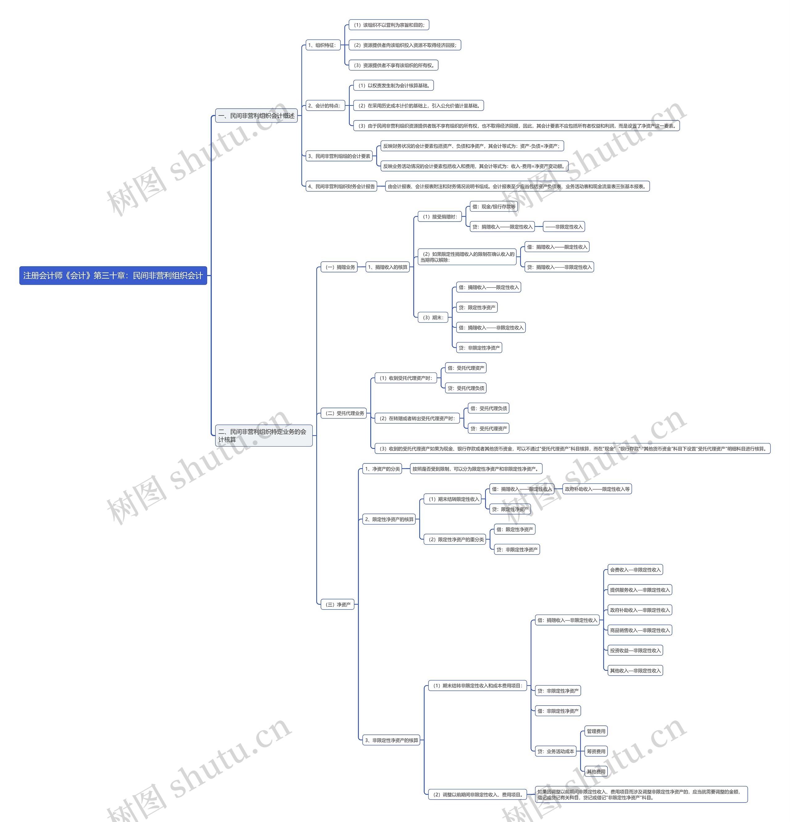 注册会计师《会计》第三十章：民间非营利组织会计思维导图
