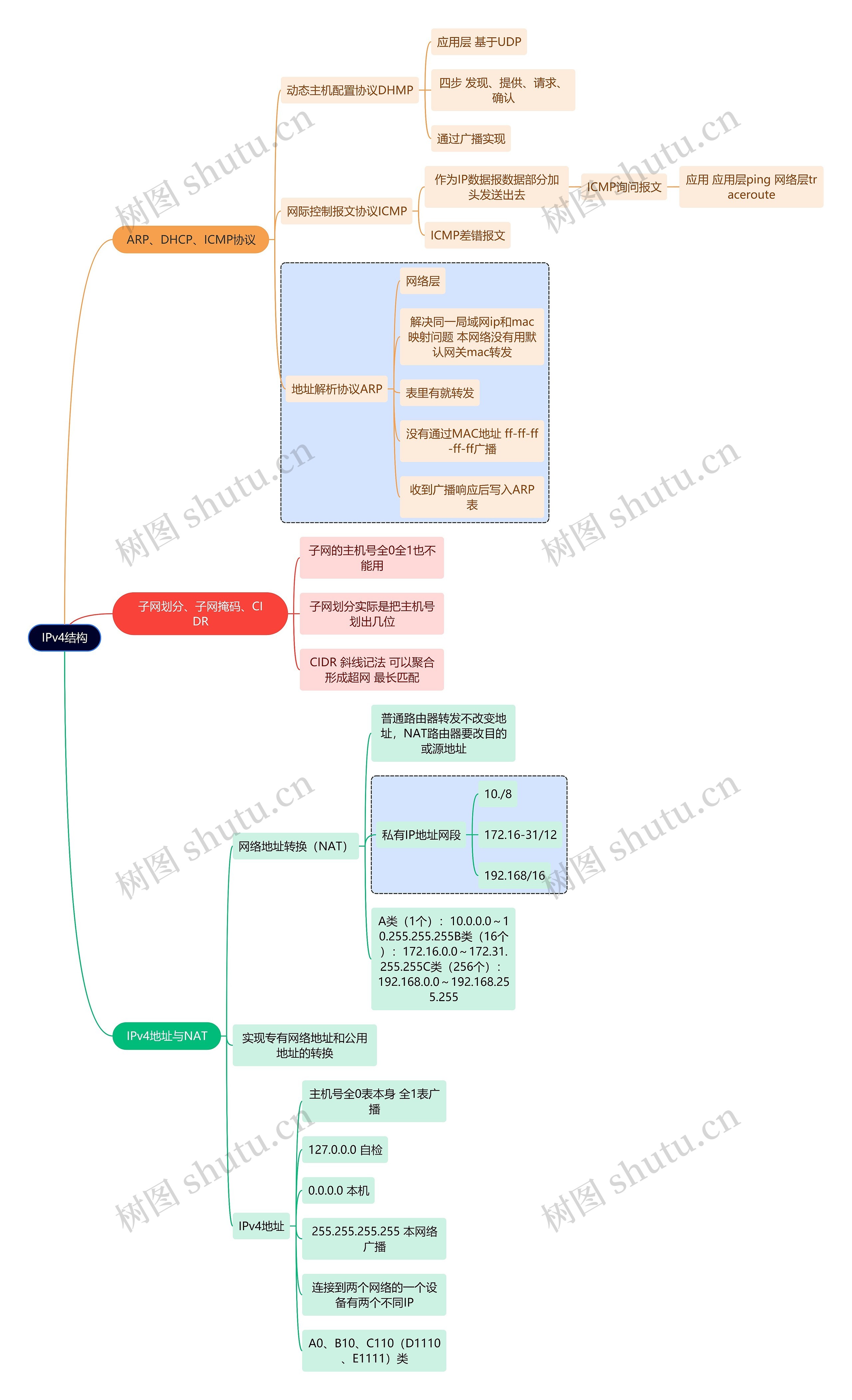 计算机考研知识IPv4结构思维导图