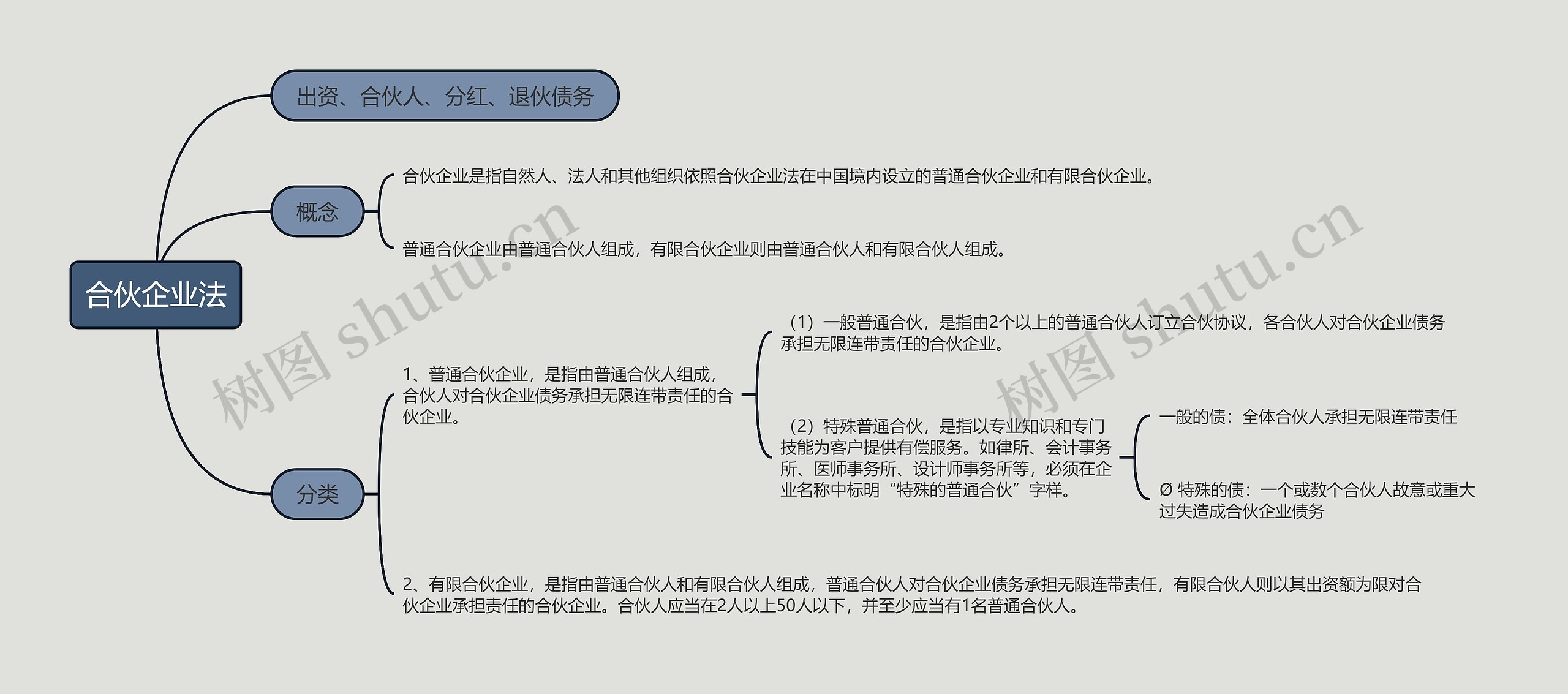 合伙企业法的思维导图