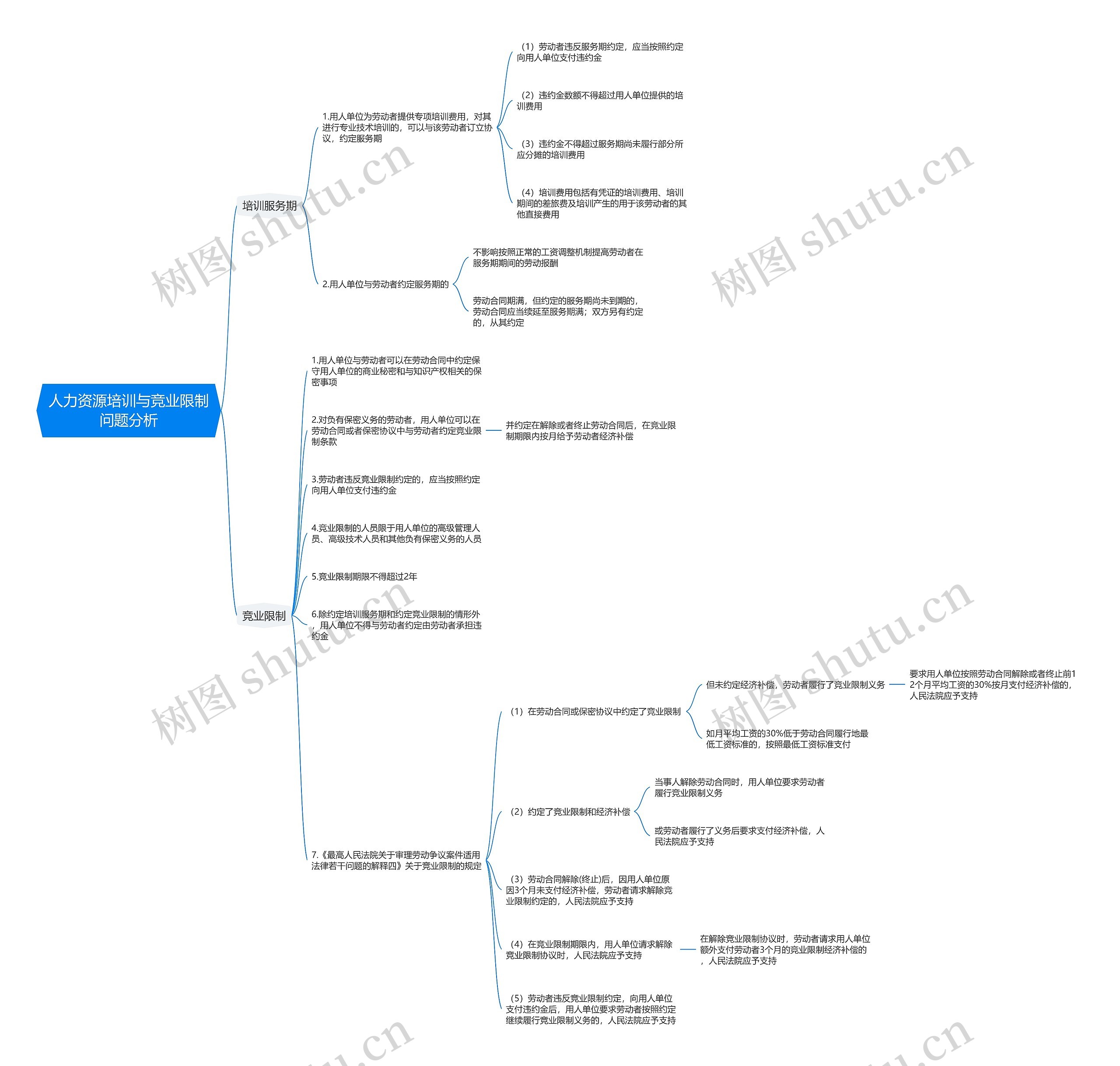 人力资源培训与竞业限制问题分析思维导图