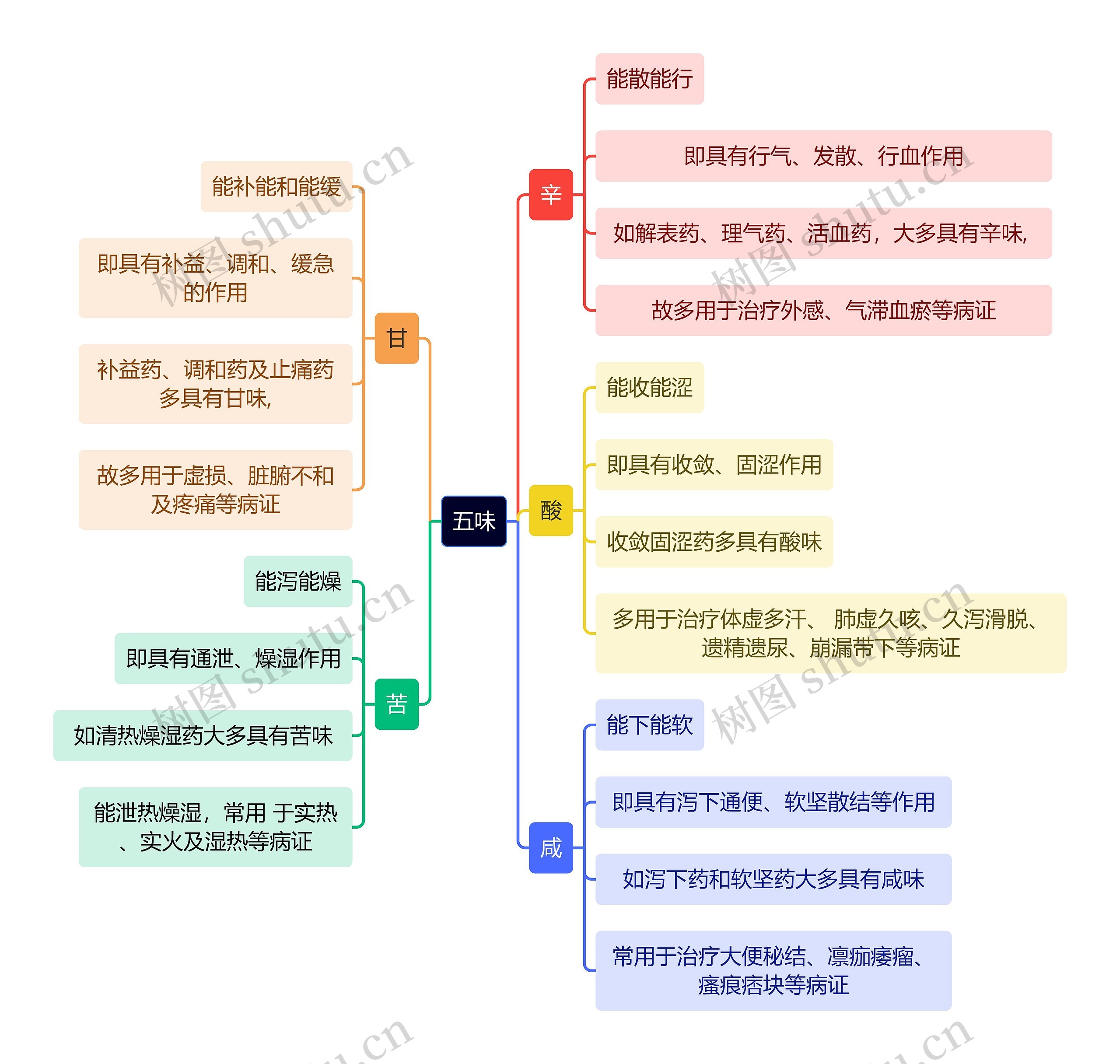 中医知识五味思维导图